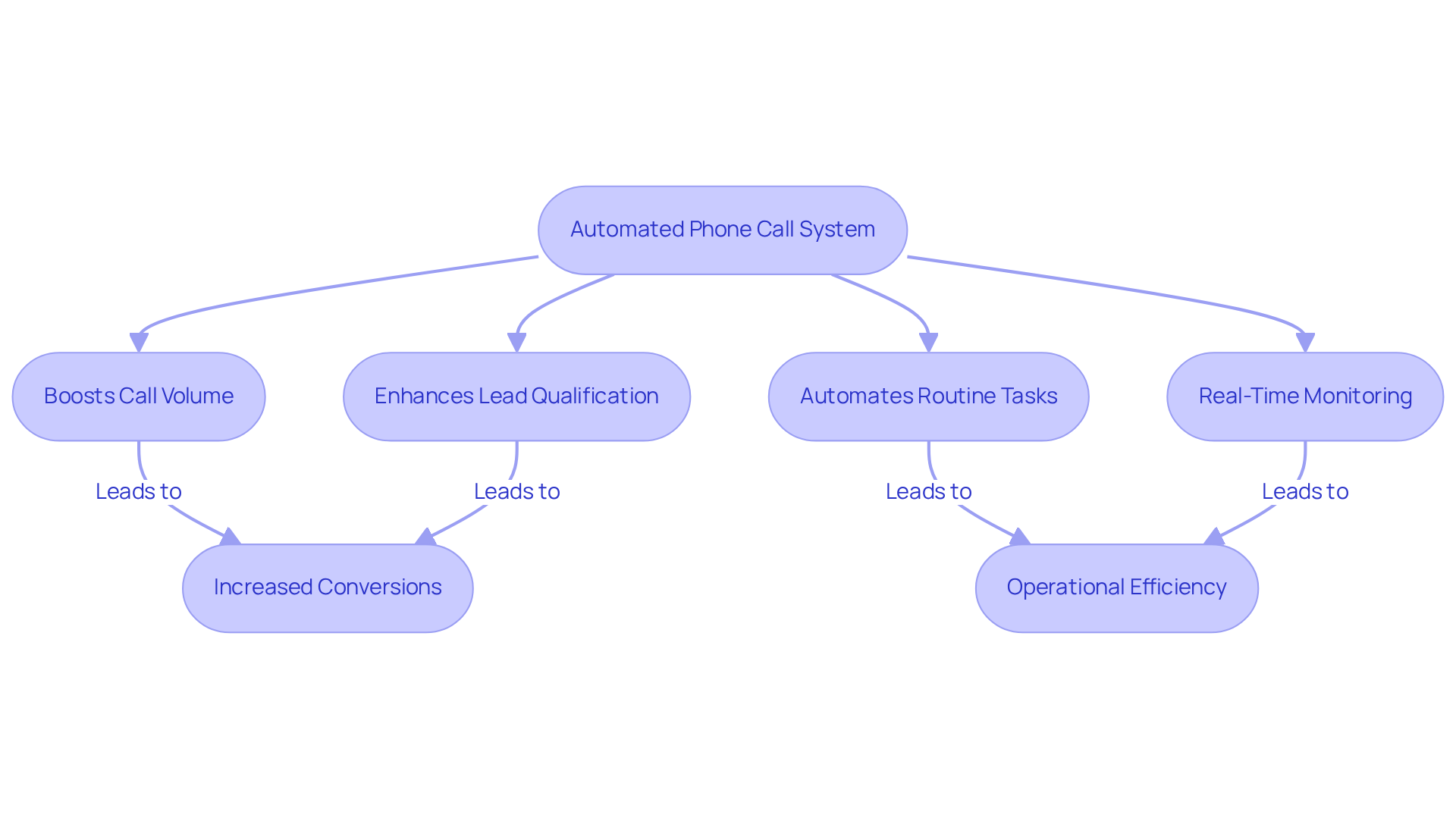 Follow the arrows to see how each step in the process contributes to optimizing sales. Each box represents a key benefit or outcome of using the automated system. Follow the arrows to see how each step in the process contributes to optimizing sales. Each box represents a key benefit or outcome of using the automated system.