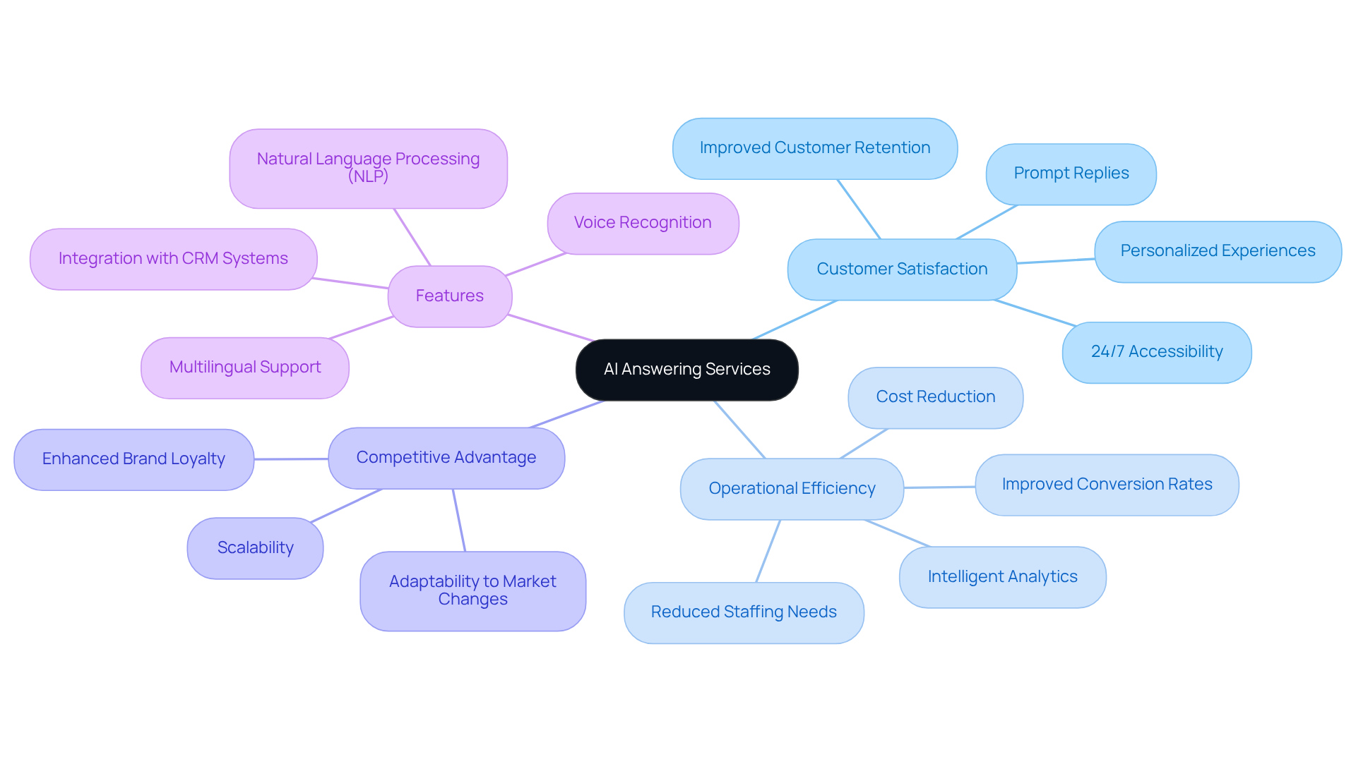 The center represents AI answering services, with branches showing how they enhance customer satisfaction, improve efficiency, and provide specific features. Each branch highlights a key benefit or characteristic. The center represents AI answering services, with branches showing how they enhance customer satisfaction, improve efficiency, and provide specific features. Each branch highlights a key benefit or characteristic.