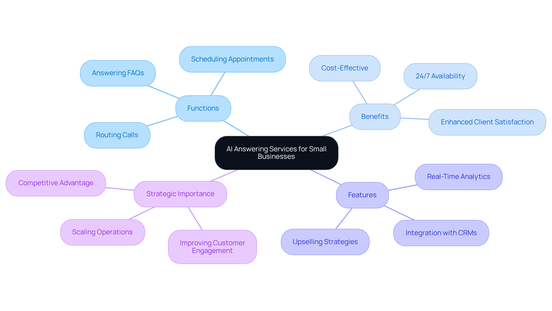 The central node represents the main topic, while branches show different aspects of AI answering services. Each branch highlights specific functions, benefits, and features, making it easy to understand how they contribute to small business success. The central node represents the main topic, while branches show different aspects of AI answering services. Each branch highlights specific functions, benefits, and features, making it easy to understand how they contribute to small business success.