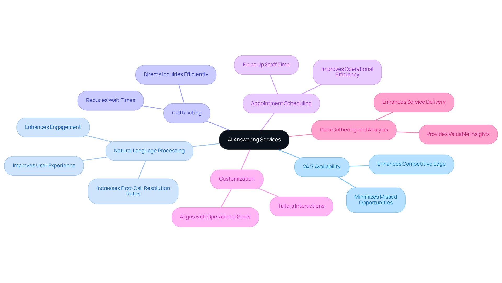 The central node represents AI answering services, and each branch shows a key feature. Follow the branches to see how each feature contributes to better communication and operational efficiency. The central node represents AI answering services, and each branch shows a key feature. Follow the branches to see how each feature contributes to better communication and operational efficiency.