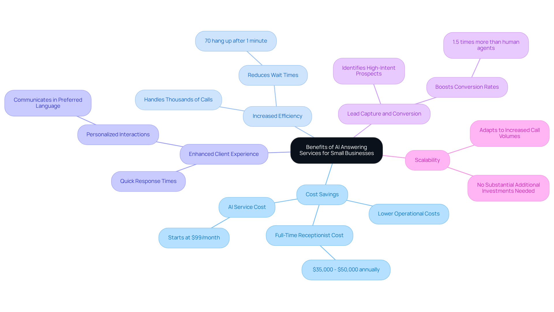 The central node represents the overall benefits of AI answering services. Each branch highlights a specific advantage, with further details provided in sub-branches. This layout helps you quickly grasp how AI can positively impact small businesses. The central node represents the overall benefits of AI answering services. Each branch highlights a specific advantage, with further details provided in sub-branches. This layout helps you quickly grasp how AI can positively impact small businesses.