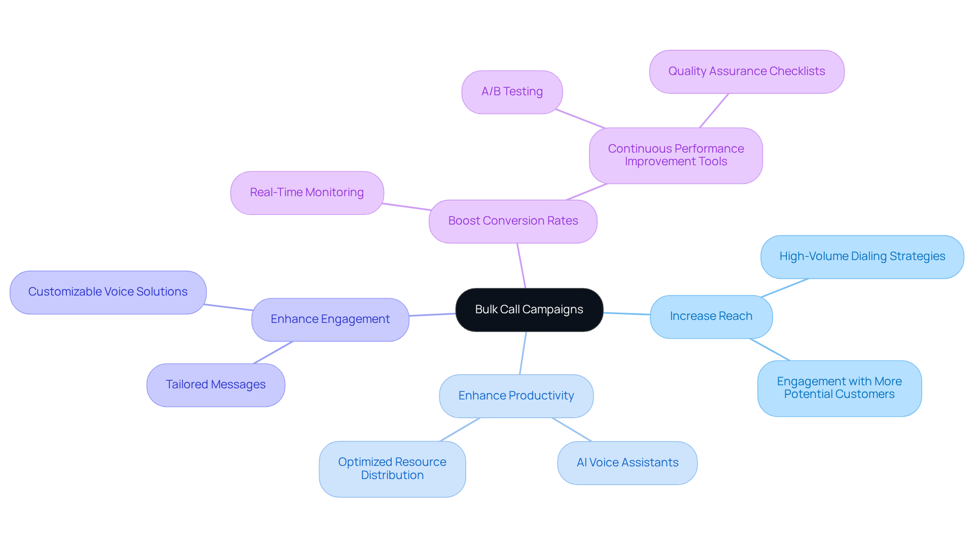 The central node represents bulk call campaigns, while the branches show the key benefits. Each benefit can be explored further through sub-branches, illustrating how they contribute to enhancing sales processes. The central node represents bulk call campaigns, while the branches show the key benefits. Each benefit can be explored further through sub-branches, illustrating how they contribute to enhancing sales processes.
