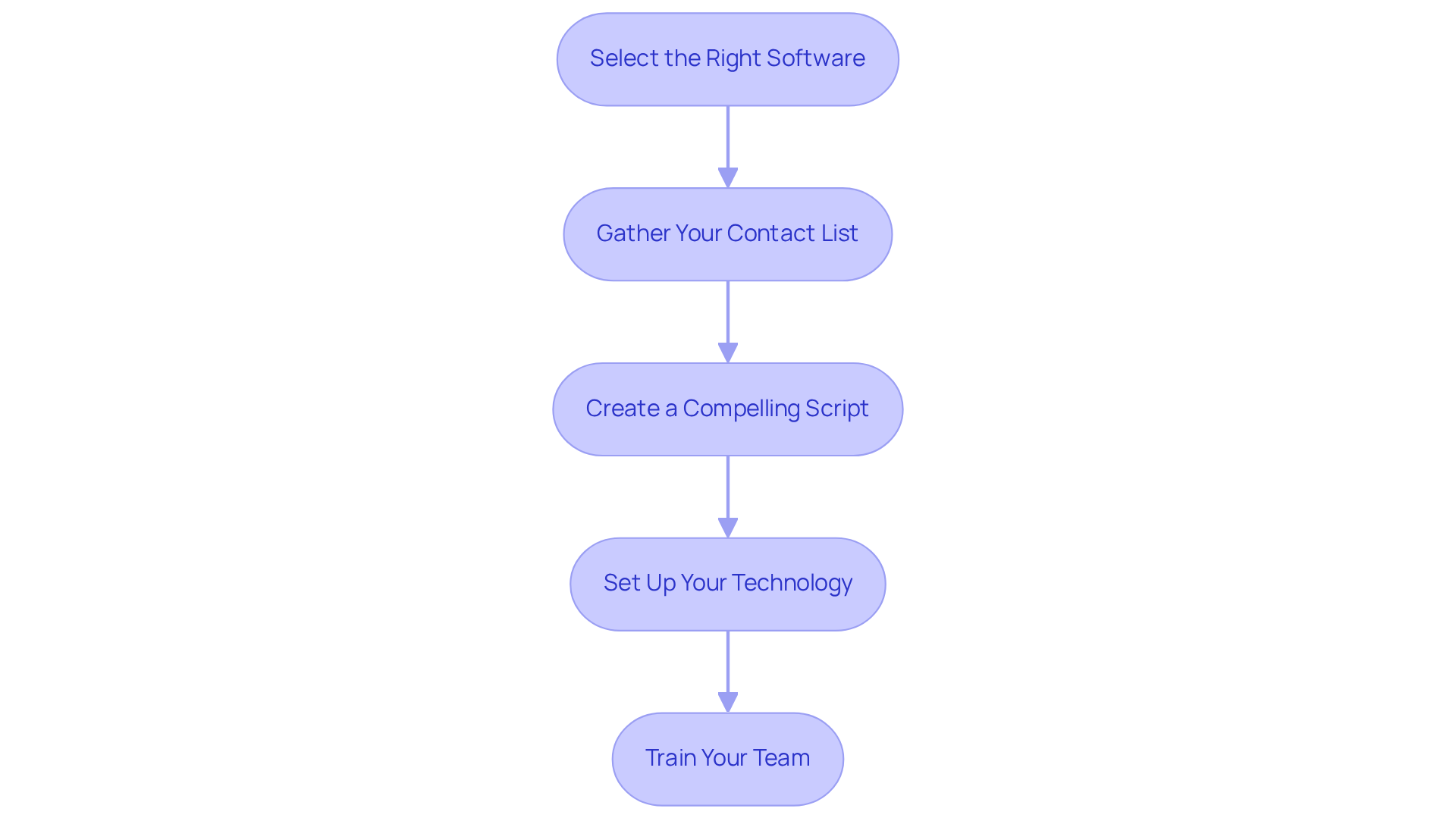 Each box represents a crucial step in getting ready for your campaign. Follow the arrows to see how each step leads to the next, ensuring you cover everything needed for success. Each box represents a crucial step in getting ready for your campaign. Follow the arrows to see how each step leads to the next, ensuring you cover everything needed for success.