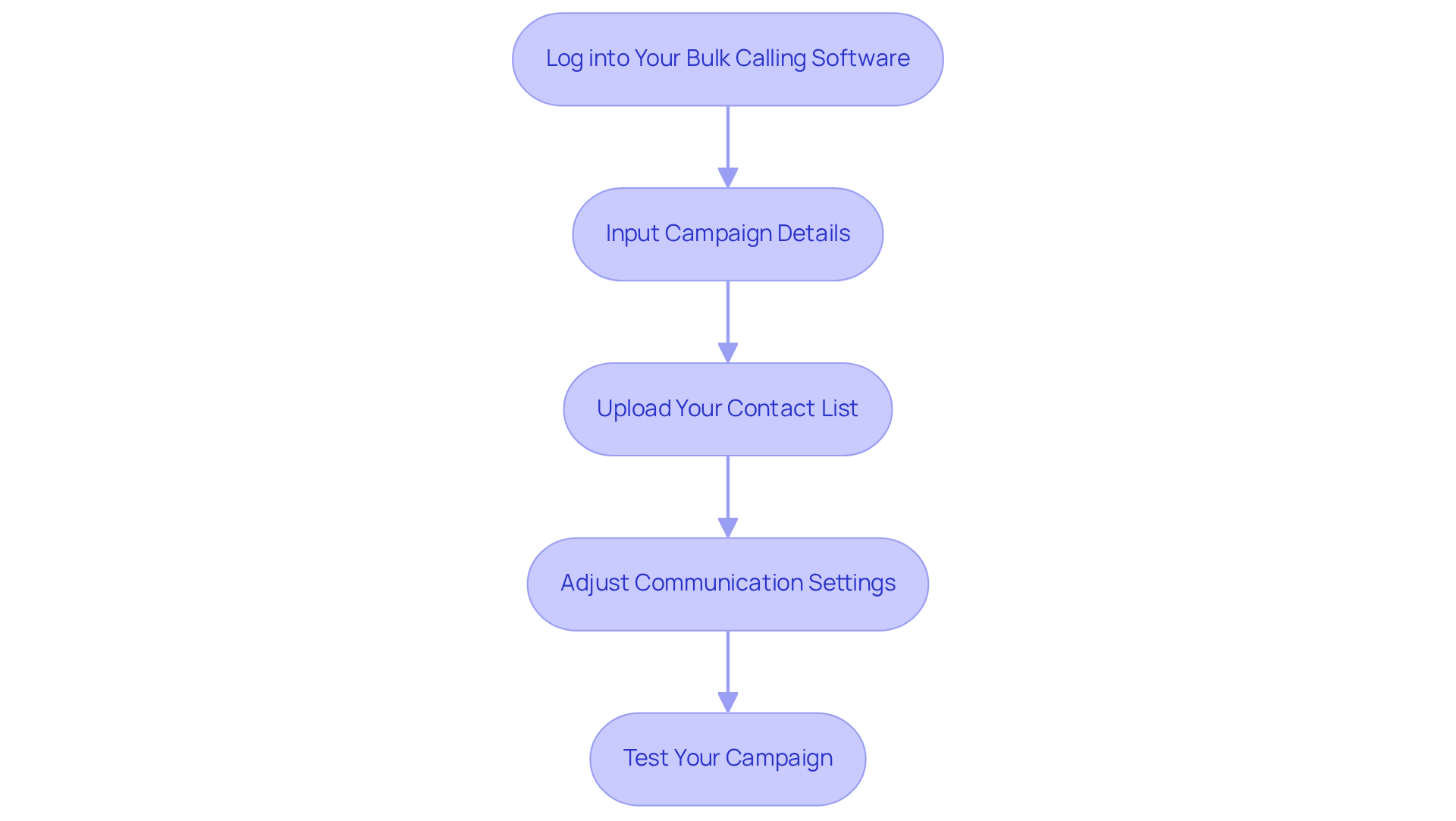 Each box represents a step in the process of setting up your bulk call campaign. Follow the arrows to see how to move from one step to the next for a successful campaign launch. Each box represents a step in the process of setting up your bulk call campaign. Follow the arrows to see how to move from one step to the next for a successful campaign launch.