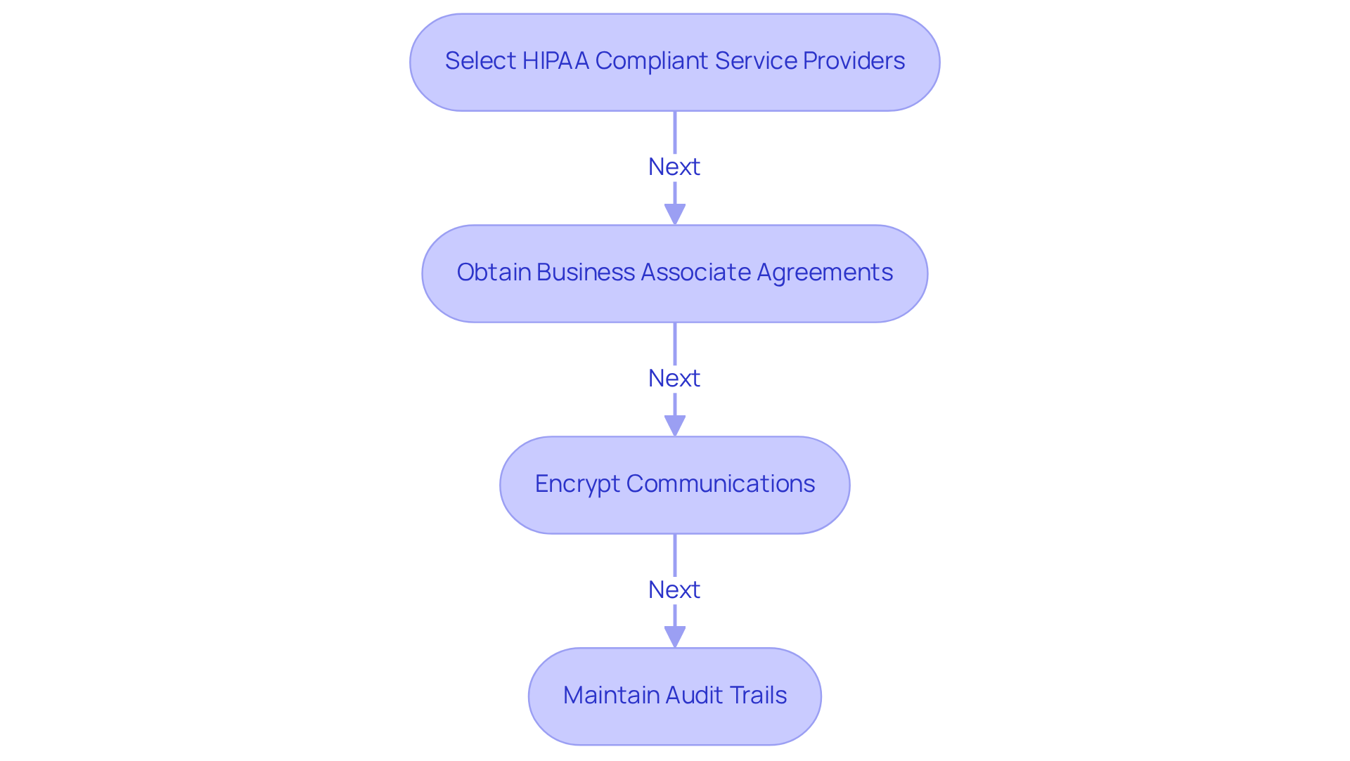 Each box represents a crucial step in ensuring your email marketing is HIPAA compliant. Follow the arrows to see how each requirement builds on the previous one. Each box represents a crucial step in ensuring your email marketing is HIPAA compliant. Follow the arrows to see how each requirement builds on the previous one.