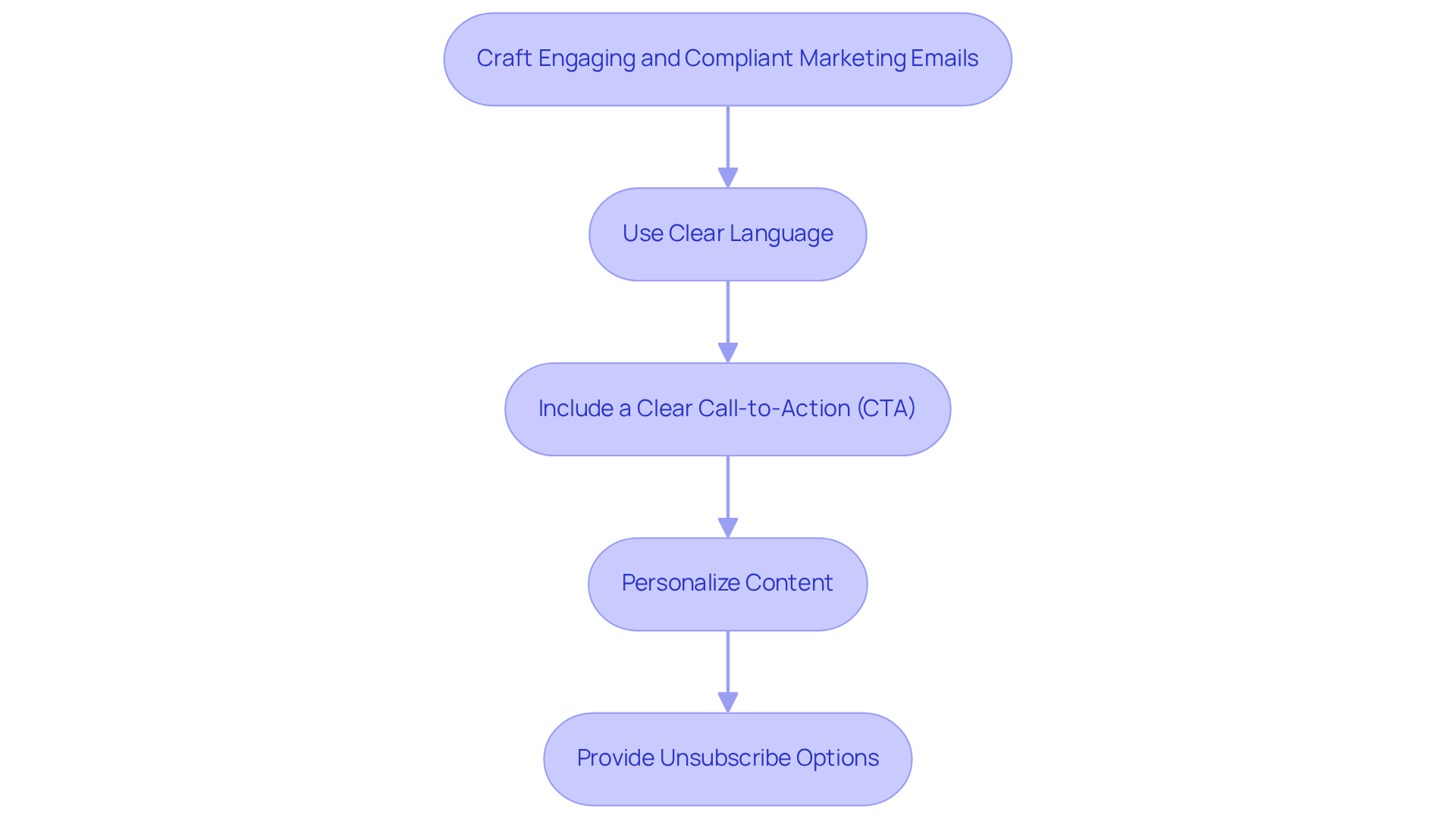 Each box represents a key practice for creating effective marketing emails. Follow the arrows to see how each practice builds on the previous one, leading to successful and compliant communication. Each box represents a key practice for creating effective marketing emails. Follow the arrows to see how each practice builds on the previous one, leading to successful and compliant communication.
