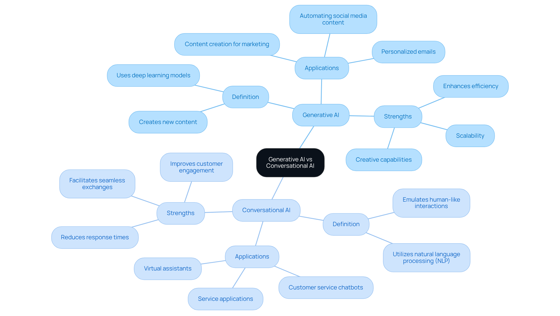The central node represents the main topic, while the branches show the key aspects of each AI type. Each sub-branch provides more detail, helping you understand how these technologies differ and complement each other. The central node represents the main topic, while the branches show the key aspects of each AI type. Each sub-branch provides more detail, helping you understand how these technologies differ and complement each other.