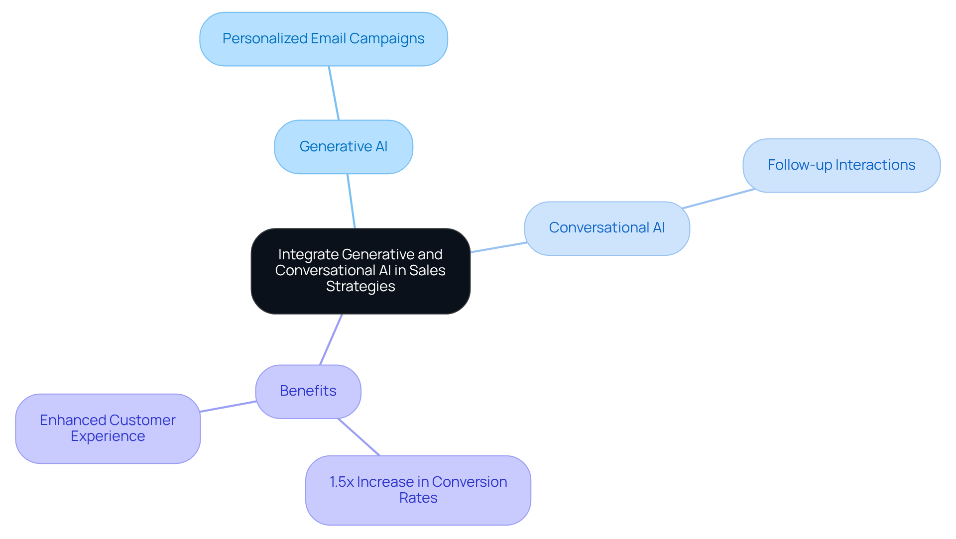 The central node represents the main strategy, while the branches show specific technologies and their use cases. Each color-coded branch helps you quickly identify the strengths of generative and conversational AI. The central node represents the main strategy, while the branches show specific technologies and their use cases. Each color-coded branch helps you quickly identify the strengths of generative and conversational AI.