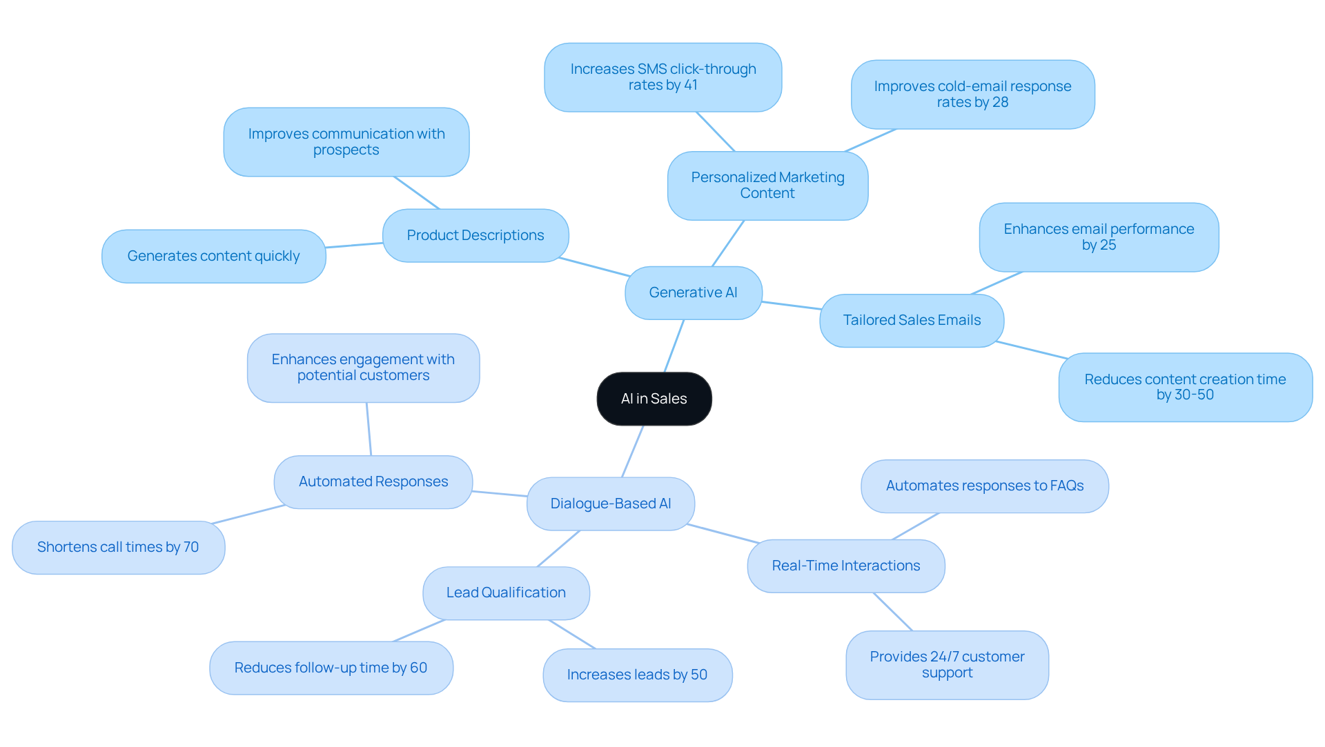 The central node represents the overall topic of AI in sales. The branches show the two types of AI, with further details on their specific functionalities and applications. The statistics highlight the effectiveness of each AI type in enhancing sales processes. The central node represents the overall topic of AI in sales. The branches show the two types of AI, with further details on their specific functionalities and applications. The statistics highlight the effectiveness of each AI type in enhancing sales processes.
