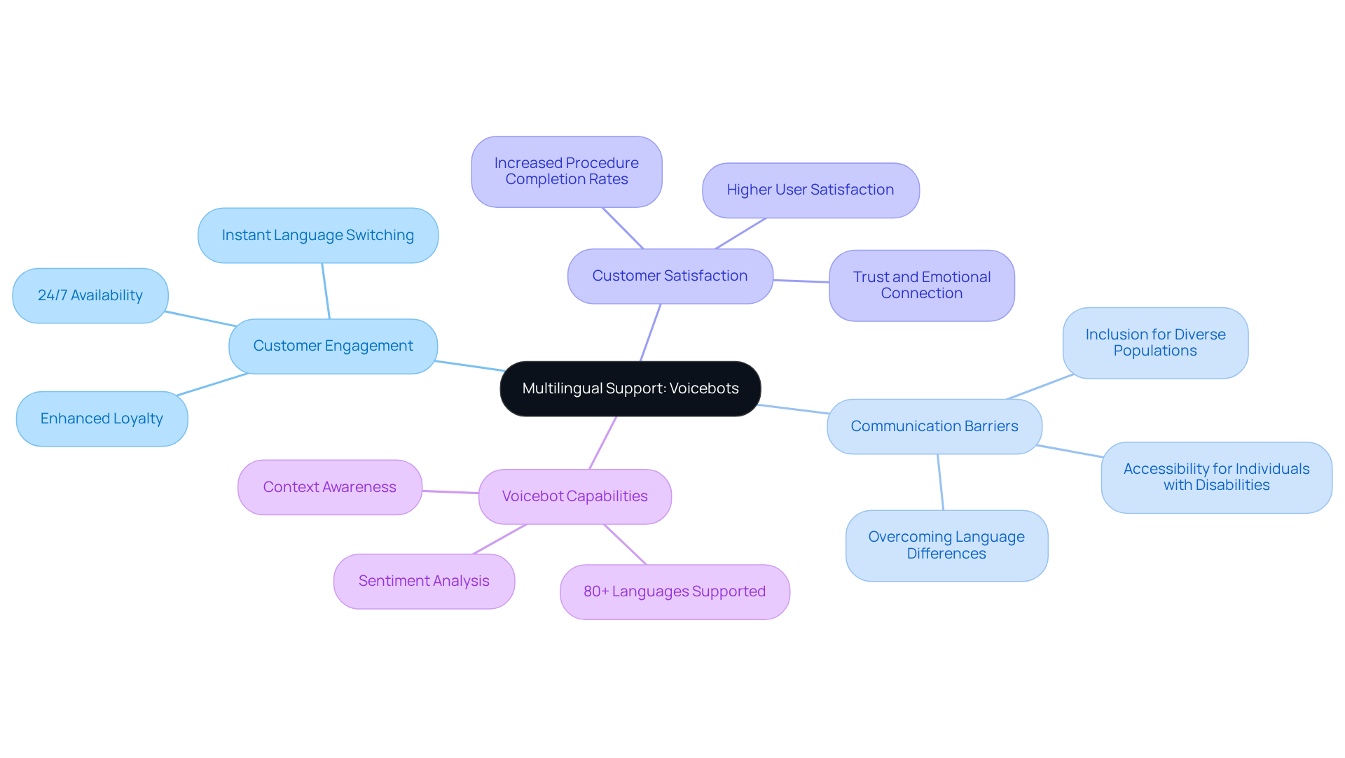 The center represents the main topic of multilingual support. Each branch shows a key benefit or feature of voicebots, and the sub-branches provide more detailed insights into each area.