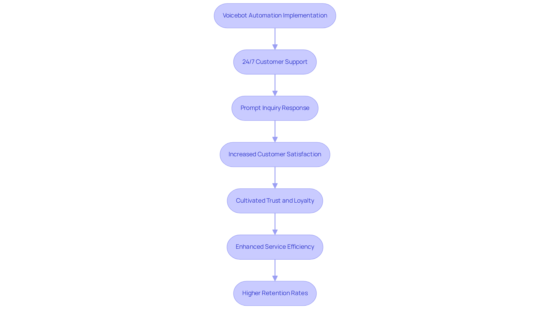 This flowchart outlines how implementing voicebot automation leads to improved customer support. Each step shows how the process flows from implementation to positive outcomes like customer satisfaction and retention.
