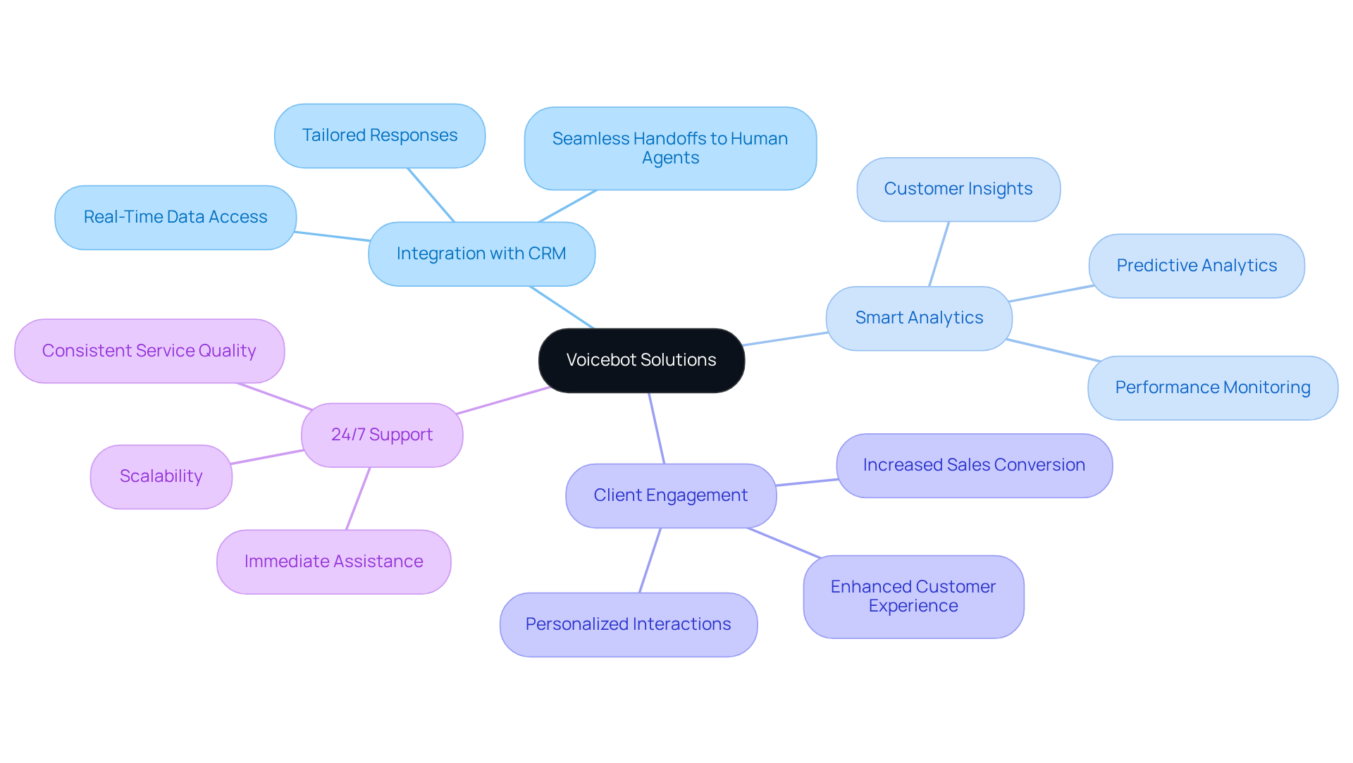 The central node represents the main topic of voicebot solutions, while the branches show how they integrate with other systems and enhance customer interactions. Each sub-branch provides more detail on specific benefits, helping you understand the overall impact on client engagement.
