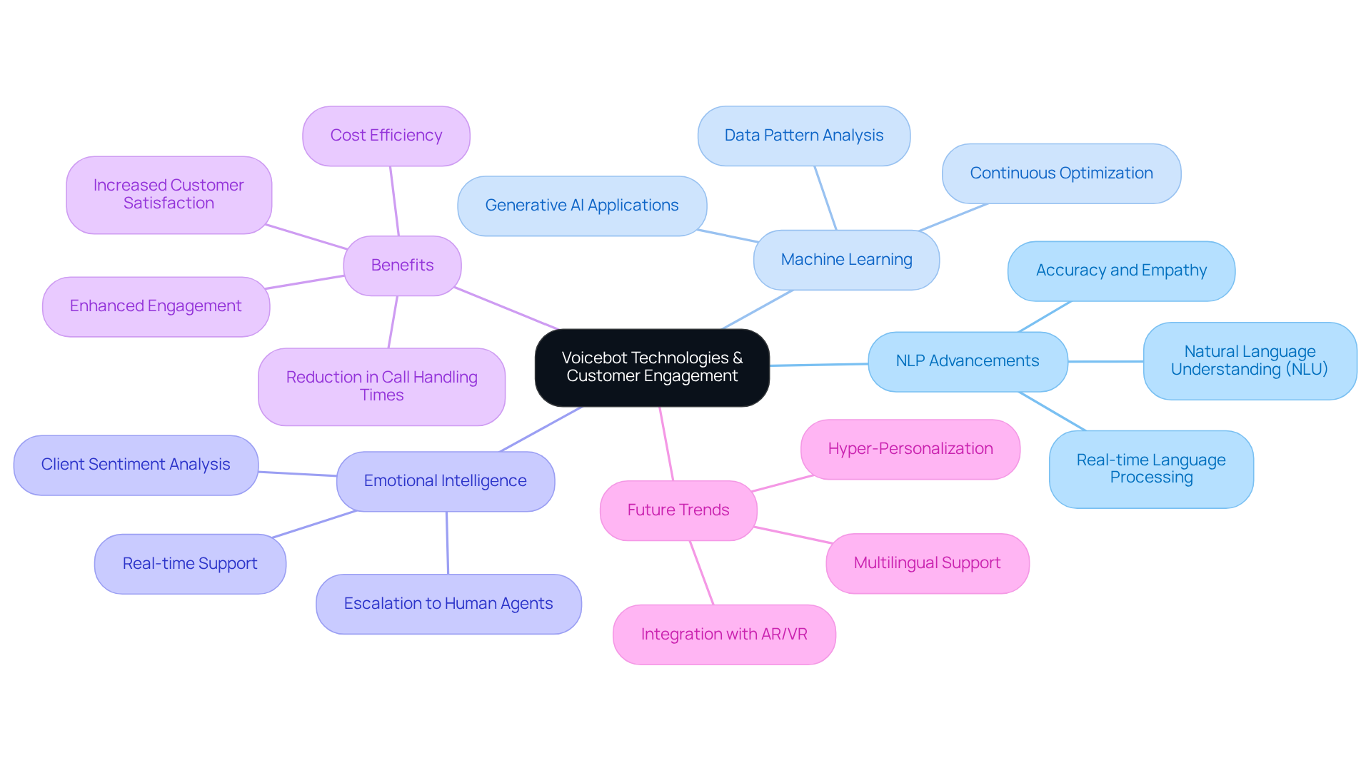 The central node represents the overarching theme of voicebot technologies. Each branch highlights a key area of focus, with sub-branches providing detailed insights. This layout helps you see how different aspects of voicebot technology contribute to enhancing customer engagement.