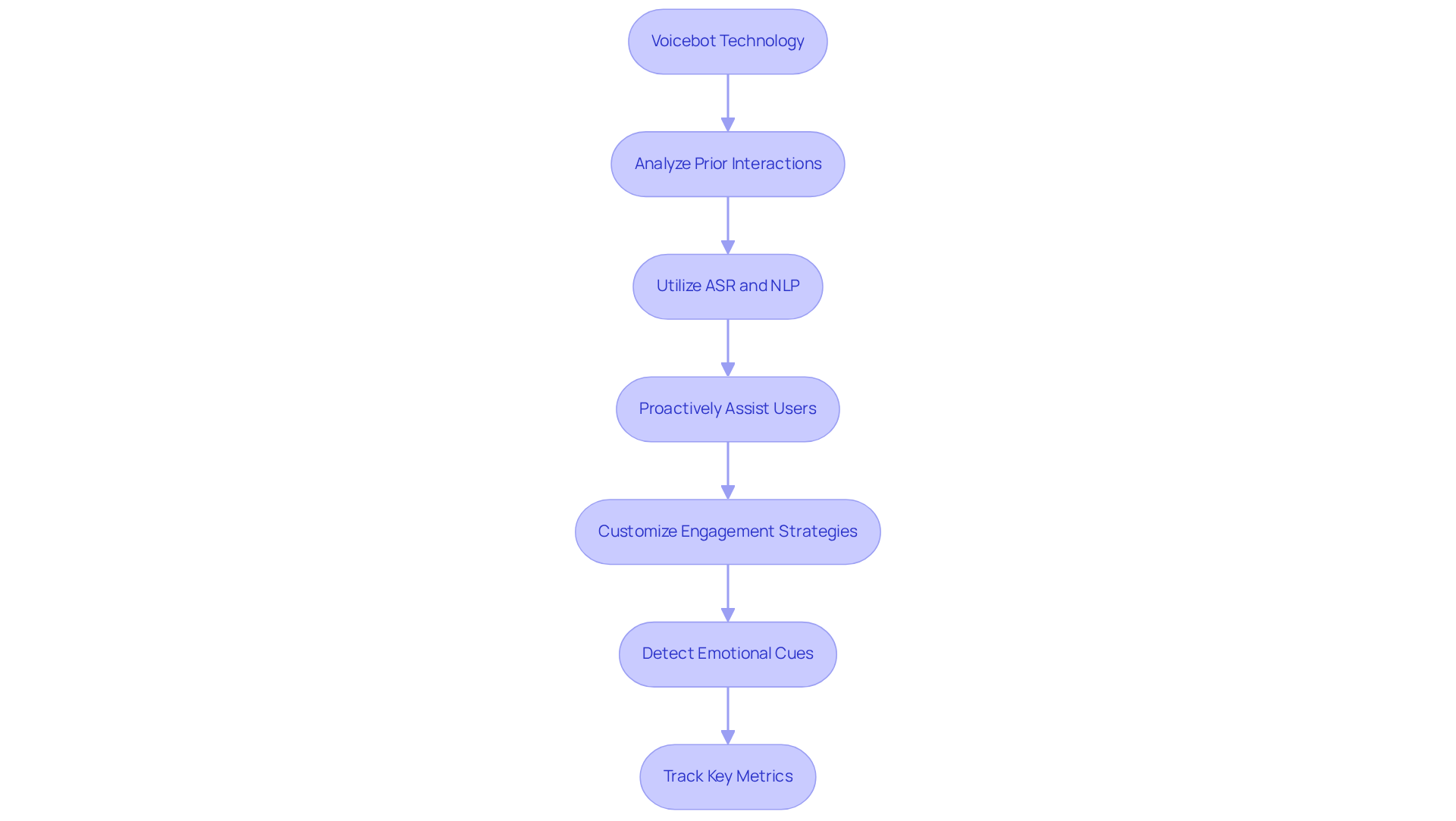 This flowchart shows how voicebot technology works to anticipate customer needs. Each box represents a step in the process, and the arrows indicate how one step leads to the next, ultimately enhancing user experience.