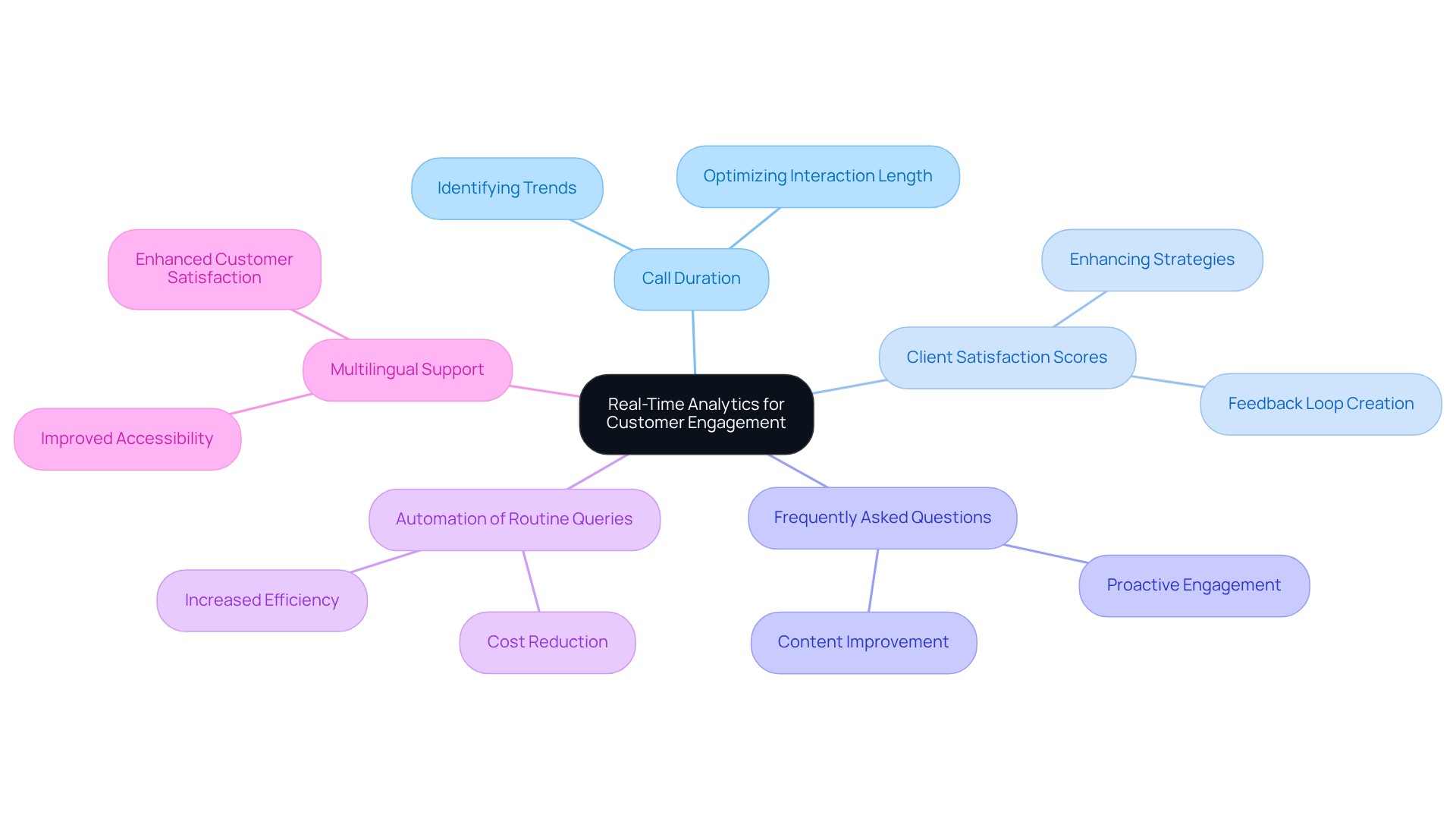 Start at the center with the main idea of real-time analytics, then explore how different data points contribute to improving customer interactions and strategies.