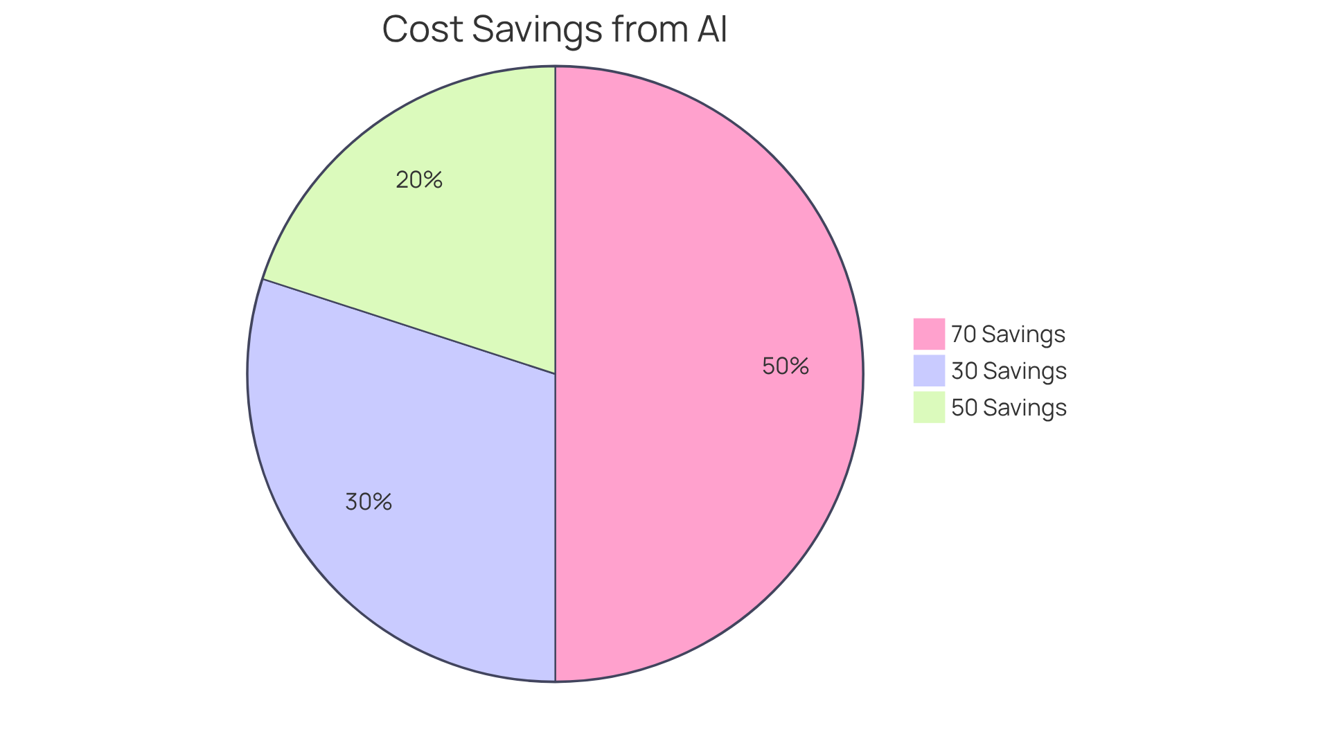 Each segment of the pie shows the percentage of cost savings companies have experienced after using voicebot technology. The larger the segment, the more companies reported that level of savings.