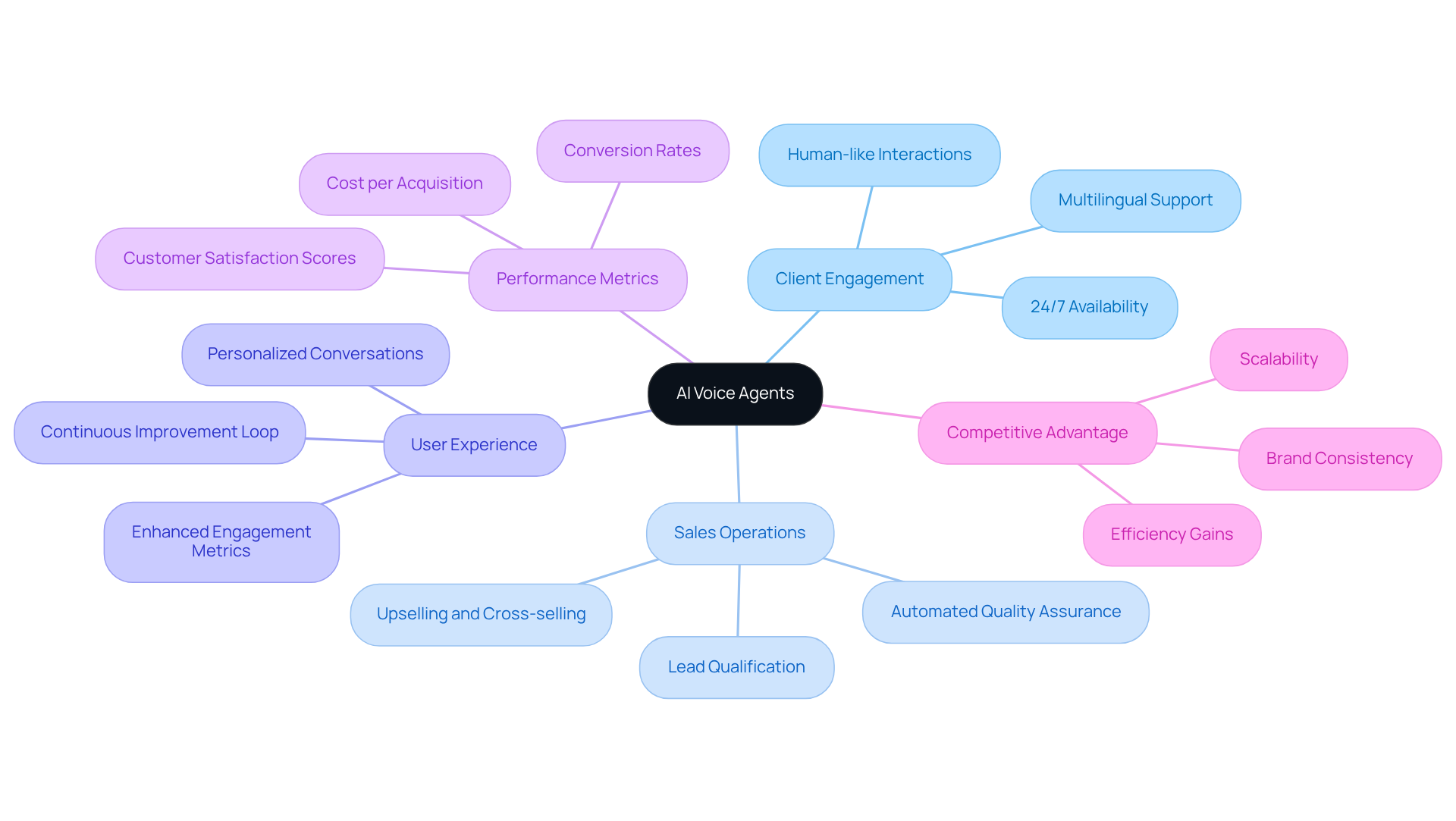 The central node represents AI voice agents, with branches showing how they improve various aspects of customer engagement and sales. Each branch highlights a specific benefit or feature, illustrating the comprehensive impact of this technology.