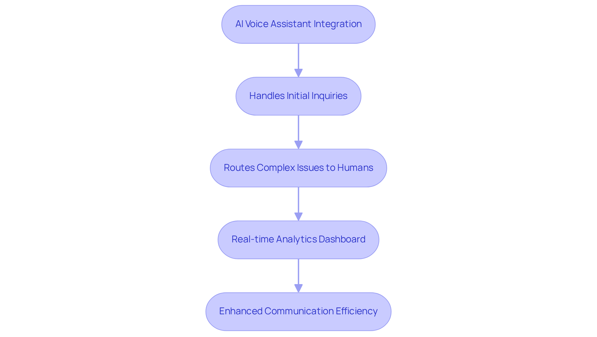 This flowchart shows how the AI voice assistant improves communication. Each step represents a part of the process, from handling inquiries to providing analytics, helping organizations streamline their operations. This flowchart shows how the AI voice assistant improves communication. Each step represents a part of the process, from handling inquiries to providing analytics, helping organizations streamline their operations.