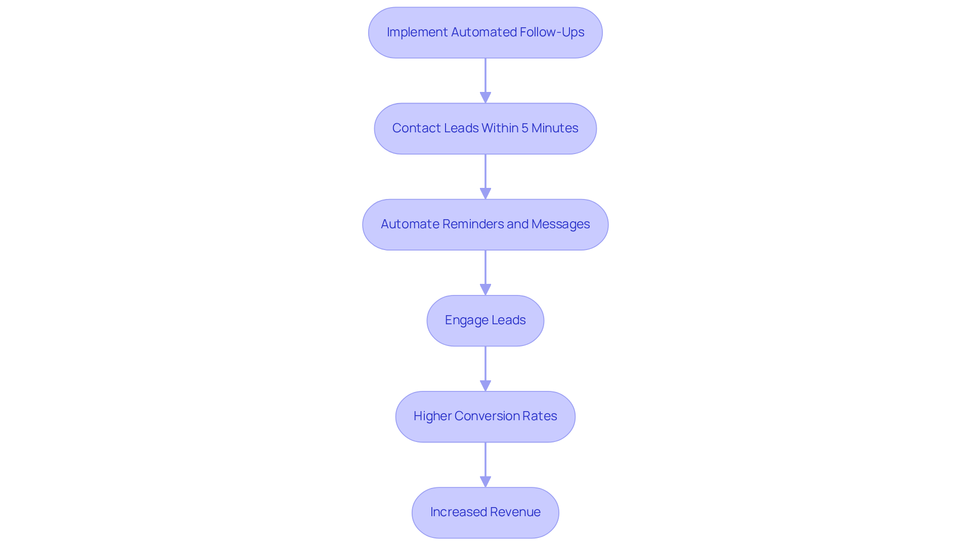 Follow the arrows to see how each step in the automation process contributes to better engagement and increased sales. Each box represents a key action or outcome in the journey of enhancing customer interactions. Follow the arrows to see how each step in the automation process contributes to better engagement and increased sales. Each box represents a key action or outcome in the journey of enhancing customer interactions.