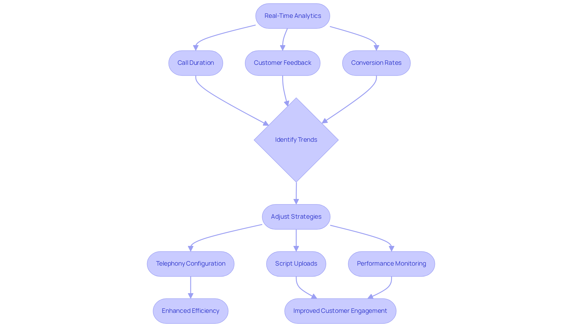 Follow the flow from real-time analytics through key metrics and decisions to see how managers can enhance their sales strategies and improve customer engagement. Follow the flow from real-time analytics through key metrics and decisions to see how managers can enhance their sales strategies and improve customer engagement.