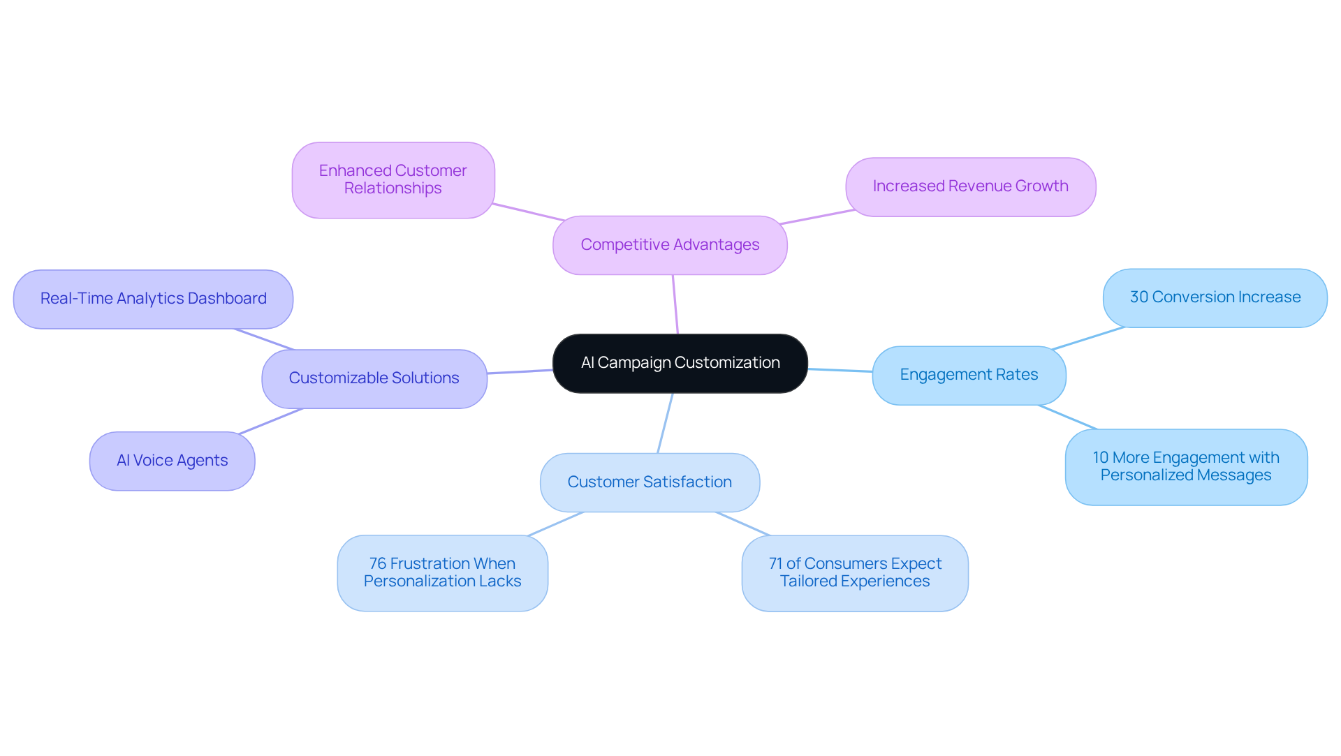 The central node represents the main theme of AI campaign customization, while the branches illustrate key areas of impact and benefits. Each sub-point provides additional details, helping you see how everything connects. The central node represents the main theme of AI campaign customization, while the branches illustrate key areas of impact and benefits. Each sub-point provides additional details, helping you see how everything connects.