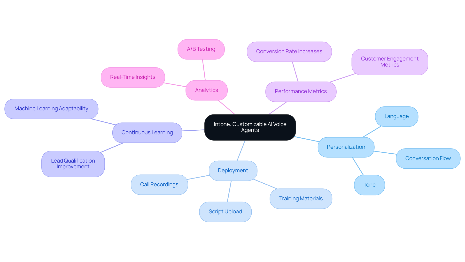 The center represents the main topic of customizable AI voice agents, with branches showing different features and benefits. Each branch highlights how these aspects contribute to sales optimization. The center represents the main topic of customizable AI voice agents, with branches showing different features and benefits. Each branch highlights how these aspects contribute to sales optimization.
