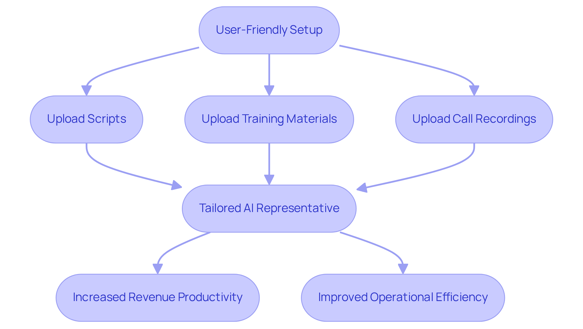 Follow the arrows to see how each step in setting up the chatbot leads to benefits for the business. The green boxes represent the positive outcomes of using the app, while the blue boxes show the setup actions. Follow the arrows to see how each step in setting up the chatbot leads to benefits for the business. The green boxes represent the positive outcomes of using the app, while the blue boxes show the setup actions.