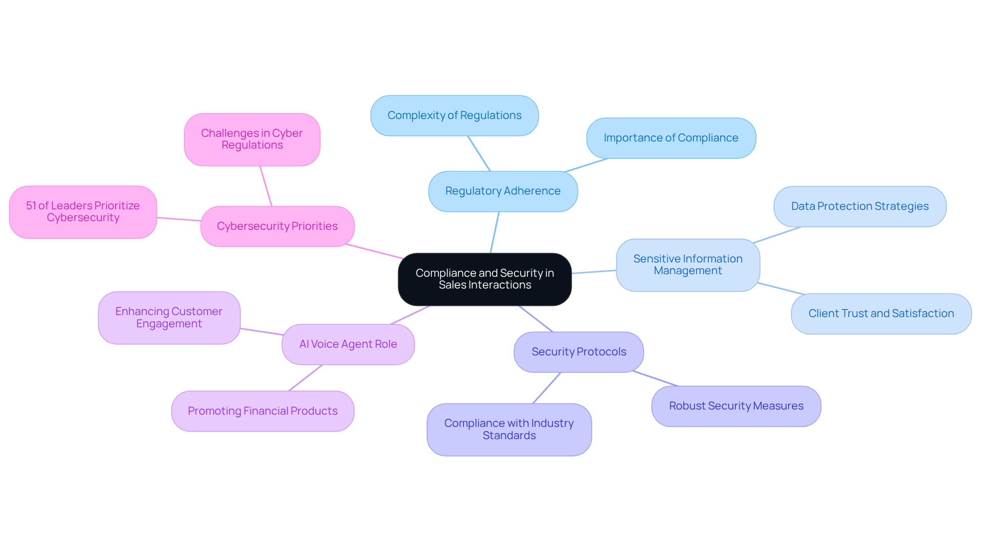 The central node represents the main theme, while branches show key areas of focus. Each sub-branch provides additional details or statistics, helping you understand how these elements contribute to overall compliance and security. The central node represents the main theme, while branches show key areas of focus. Each sub-branch provides additional details or statistics, helping you understand how these elements contribute to overall compliance and security.