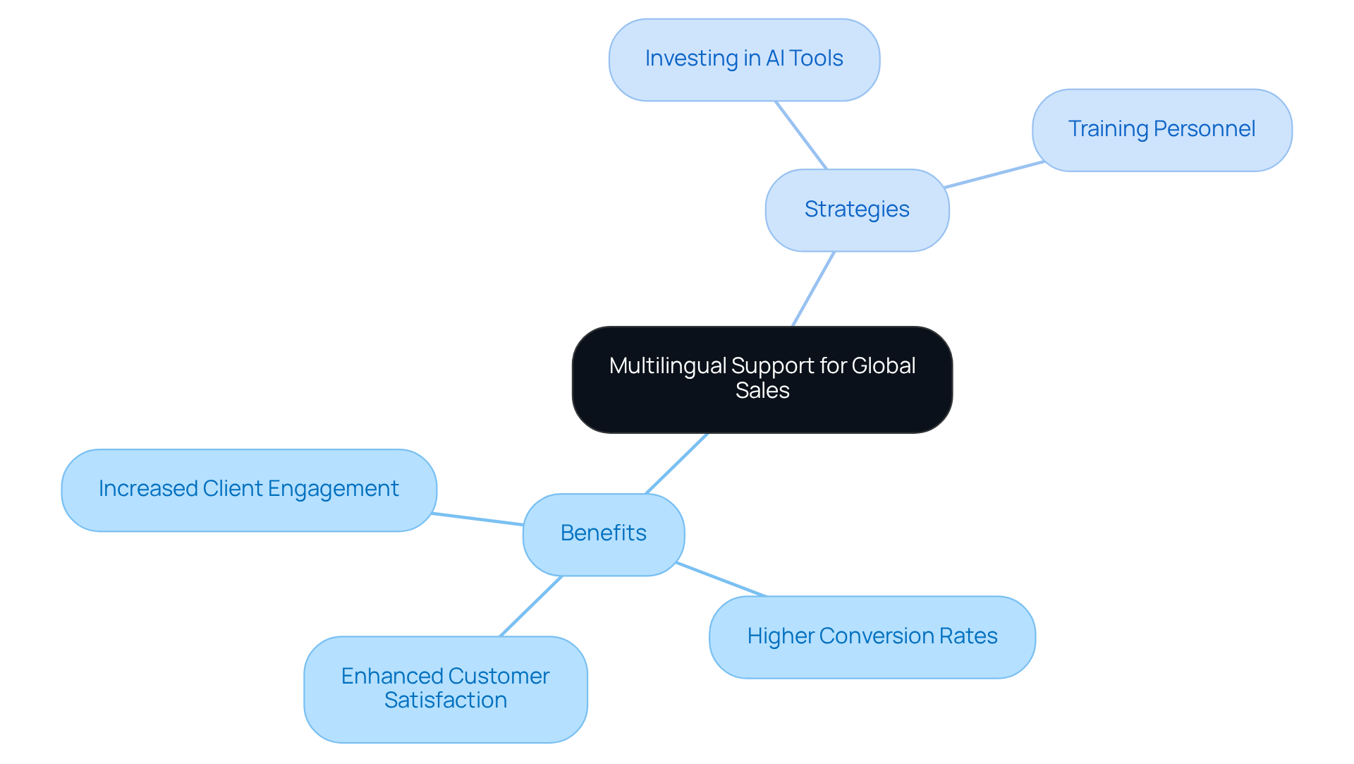 The center represents the main idea of multilingual support, with branches showing the benefits and strategies. Each color-coded branch helps you see how everything connects and supports the central theme. The center represents the main idea of multilingual support, with branches showing the benefits and strategies. Each color-coded branch helps you see how everything connects and supports the central theme.