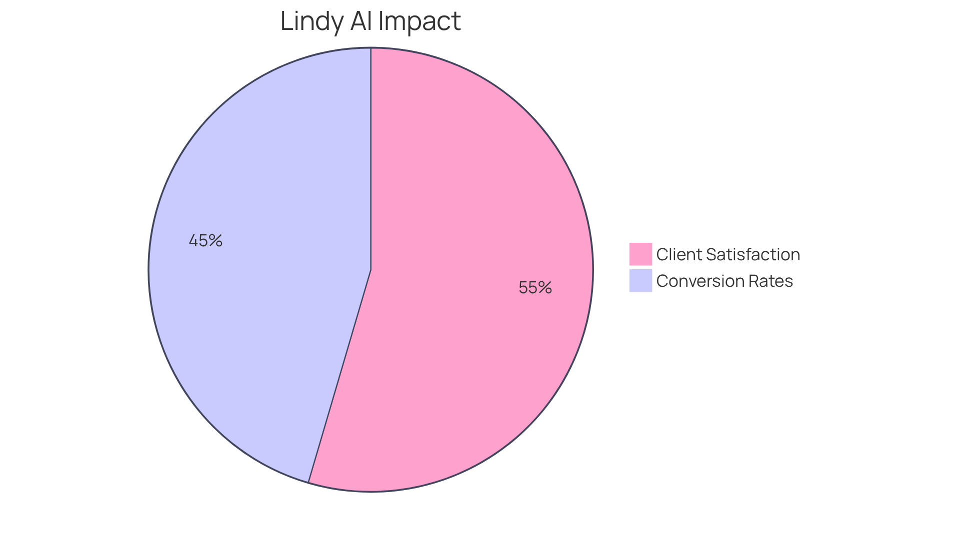 Each slice shows how much Lindy AI has improved client satisfaction and conversion rates - the larger the slice, the greater the impact in that area. Each slice shows how much Lindy AI has improved client satisfaction and conversion rates - the larger the slice, the greater the impact in that area.