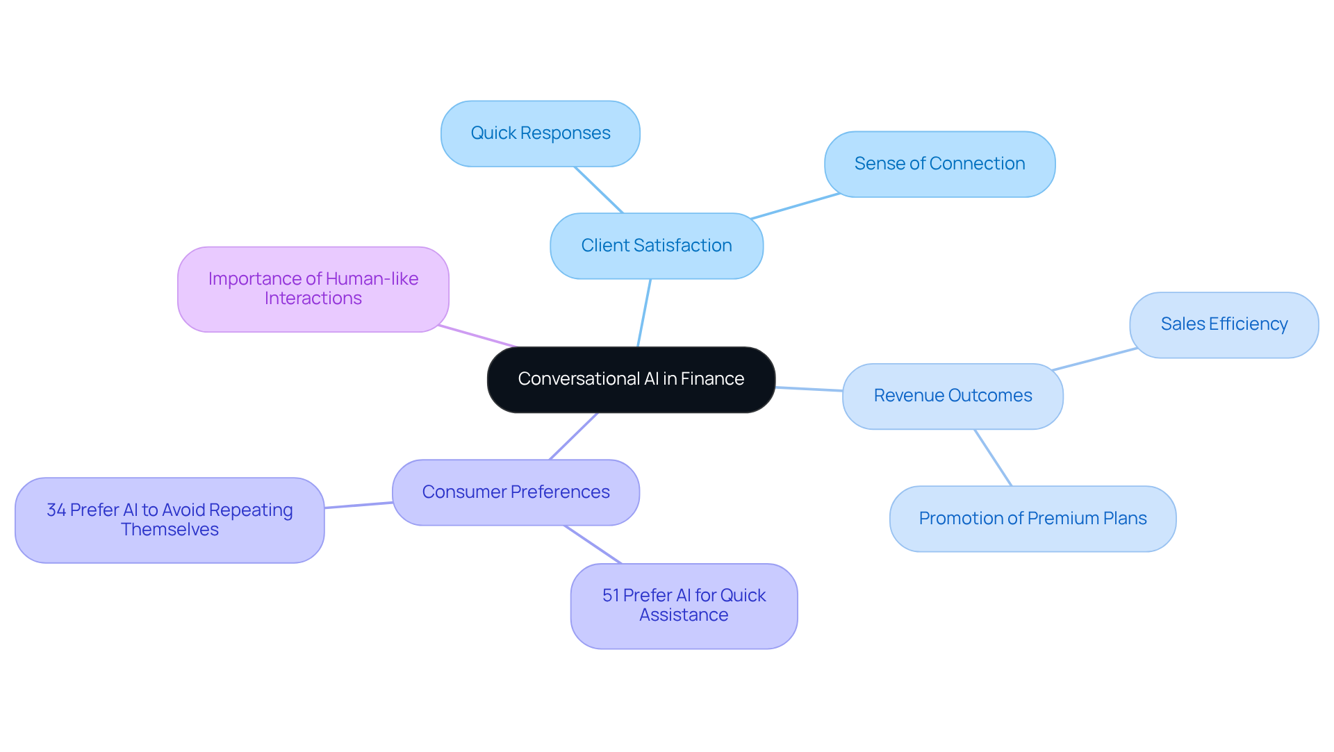The central node represents the main topic, while branches show the key benefits and statistics related to conversational AI. Each branch highlights how AI enhances client interactions and drives business success. The central node represents the main topic, while branches show the key benefits and statistics related to conversational AI. Each branch highlights how AI enhances client interactions and drives business success.