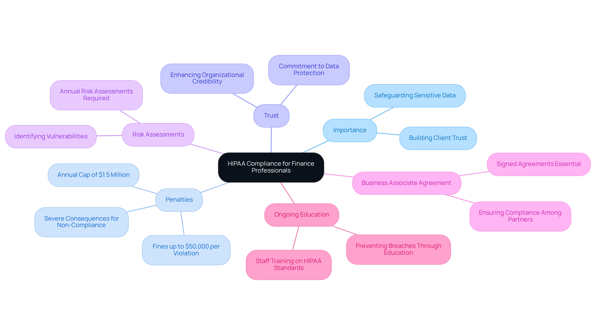 The central node represents the main topic, while the branches illustrate key aspects of HIPAA compliance. Each branch connects to specific details, helping you understand the various elements that finance professionals need to consider. The central node represents the main topic, while the branches illustrate key aspects of HIPAA compliance. Each branch connects to specific details, helping you understand the various elements that finance professionals need to consider.