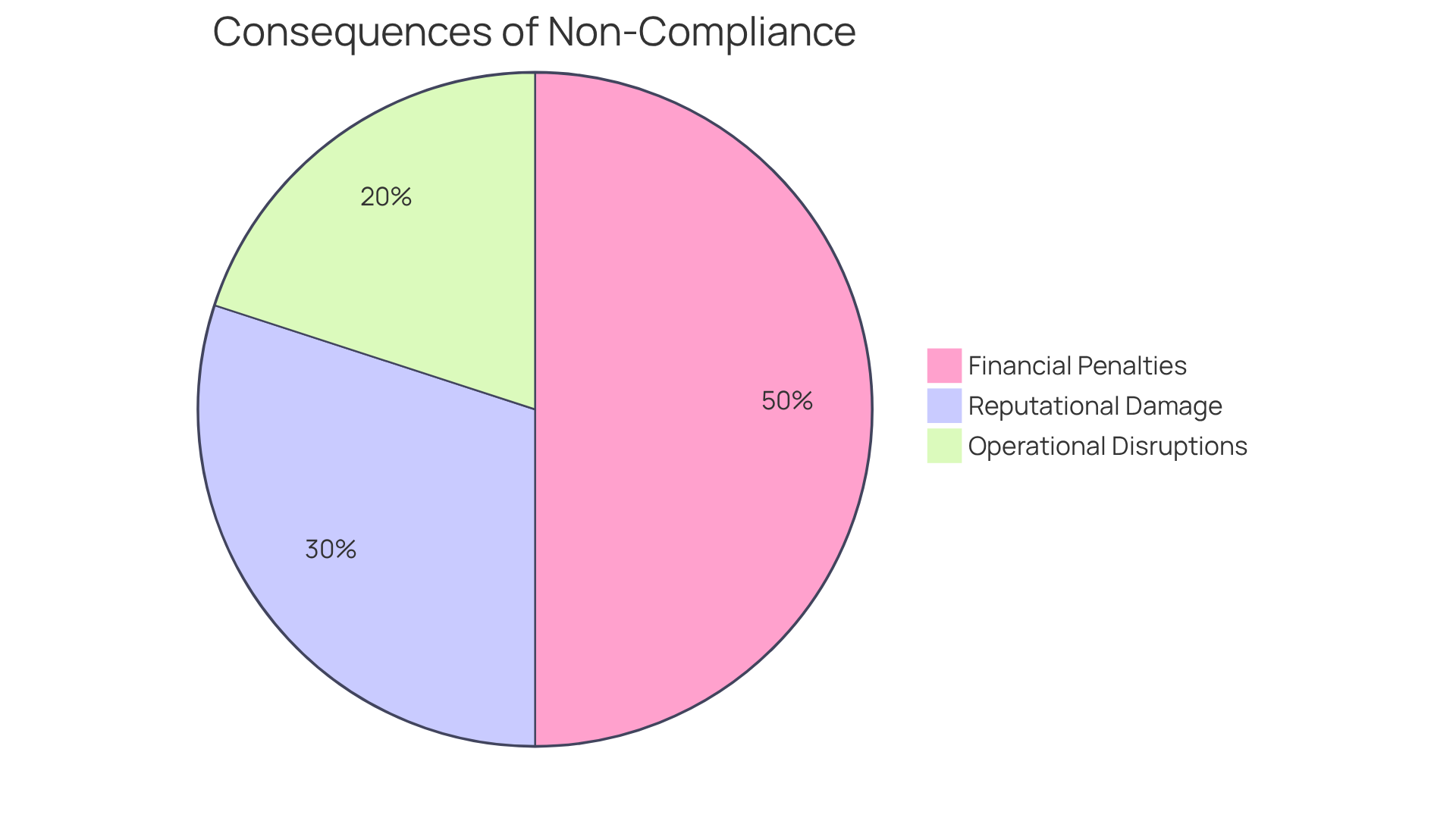 Each segment of the pie chart shows a different consequence of non-compliance. The larger the segment, the more significant that consequence is in the overall picture of risks faced by finance professionals. Each segment of the pie chart shows a different consequence of non-compliance. The larger the segment, the more significant that consequence is in the overall picture of risks faced by finance professionals.