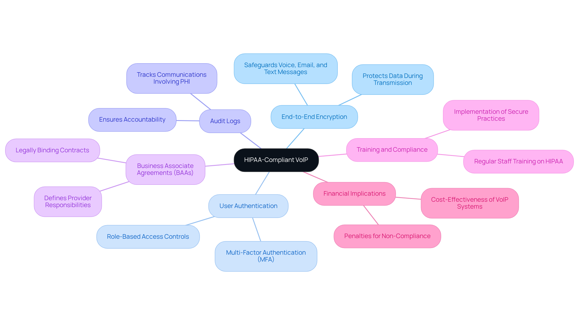 The central node represents HIPAA-compliant VoIP, while the branches show essential features and requirements. Each branch provides insights into how these elements contribute to safeguarding patient information. The central node represents HIPAA-compliant VoIP, while the branches show essential features and requirements. Each branch provides insights into how these elements contribute to safeguarding patient information.