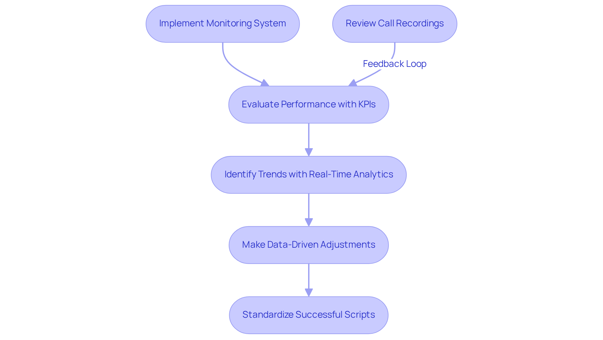 Each box represents a step in the process of enhancing voice call service performance. Follow the arrows to see how each action connects and contributes to overall optimization. Each box represents a step in the process of enhancing voice call service performance. Follow the arrows to see how each action connects and contributes to overall optimization.