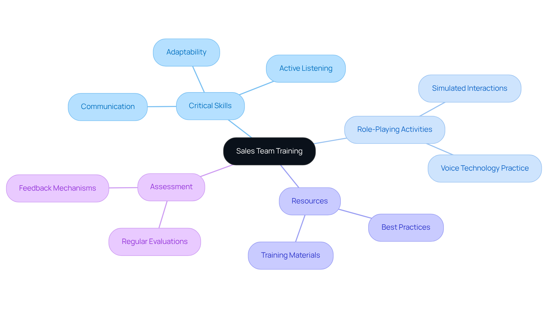 The center represents the main focus on training, with branches showing the critical skills and activities that support the development of a successful sales team. The center represents the main focus on training, with branches showing the critical skills and activities that support the development of a successful sales team.