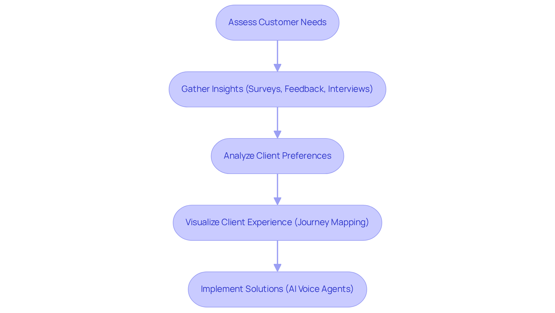 Each box represents a step in the process of understanding what customers want. Follow the arrows to see how each step leads to the next, ultimately improving service delivery. Each box represents a step in the process of understanding what customers want. Follow the arrows to see how each step leads to the next, ultimately improving service delivery.