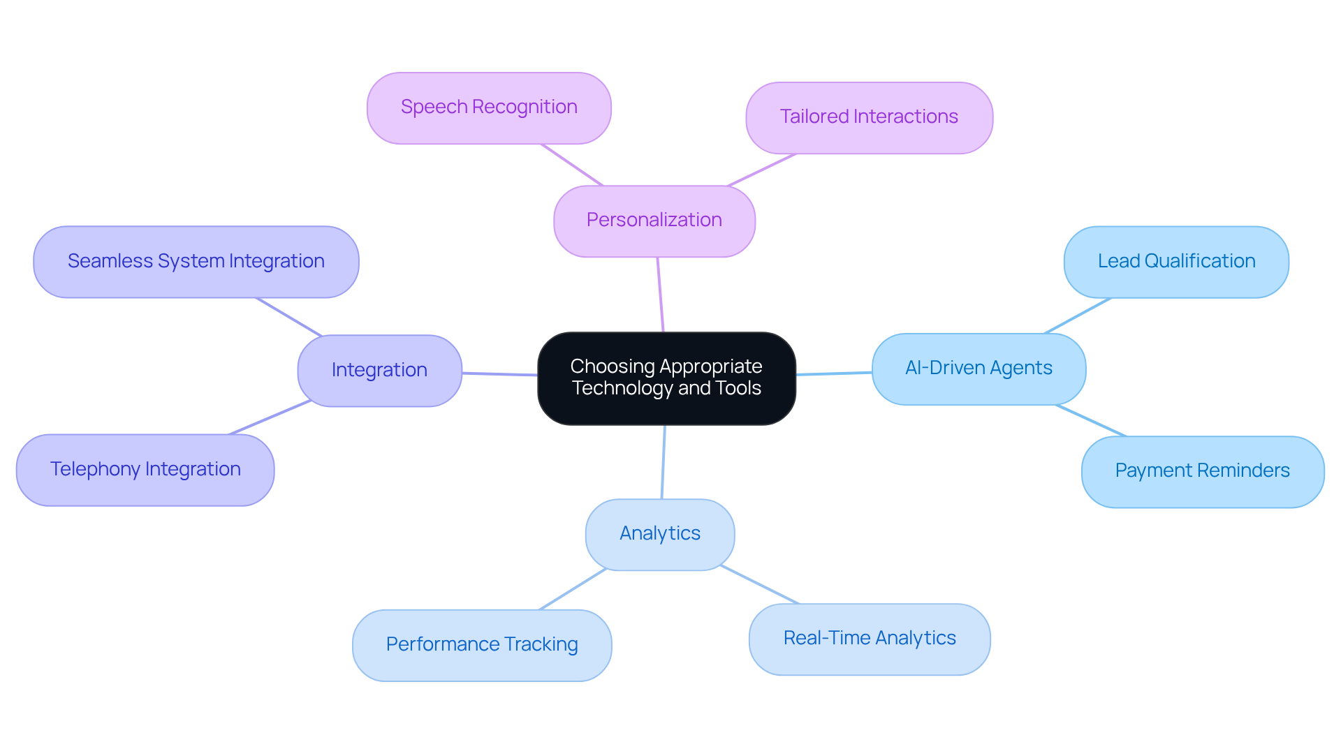 Start at the center with the main topic, then explore the branches to see different technology features and how they contribute to improving call services. Start at the center with the main topic, then explore the branches to see different technology features and how they contribute to improving call services.