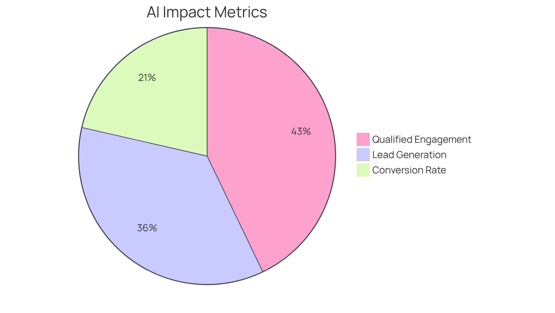 Each slice of the pie shows how much each metric has improved due to AI voice agents - the larger the slice, the greater the impact on cold calling efficiency.