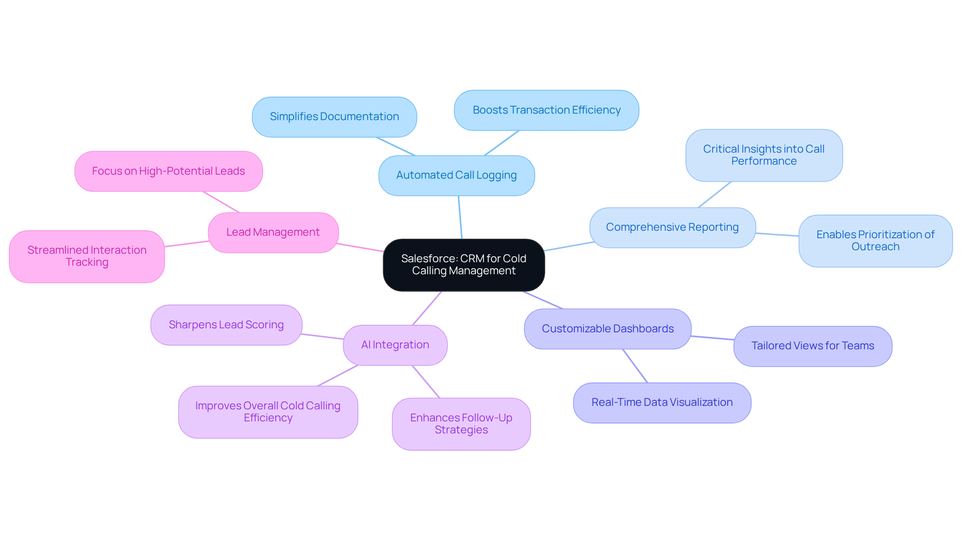 The central node represents Salesforce as a CRM, while the branches show its key features and how they contribute to effective cold calling management.