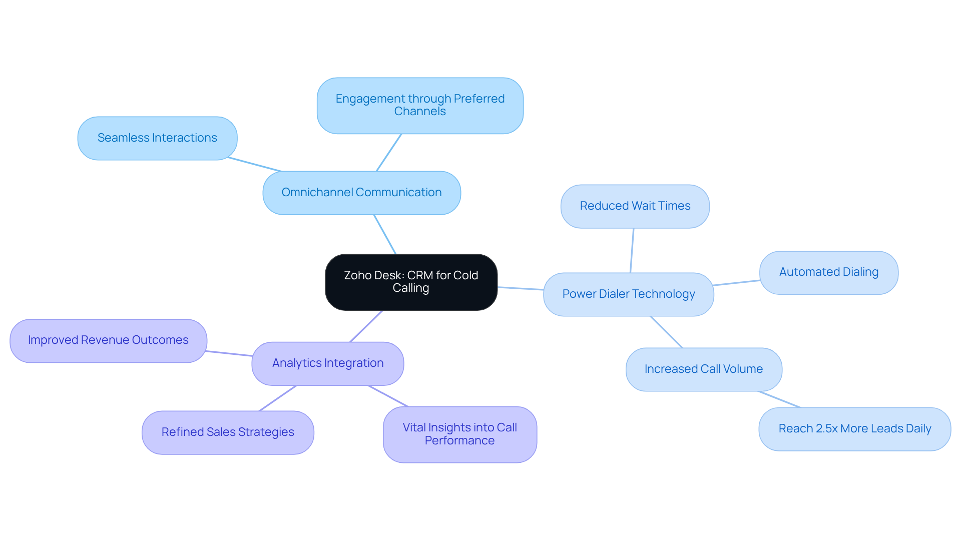 The central node represents Zoho Desk, while the branches show its key features and benefits. Each branch connects to specific advantages, illustrating how they contribute to effective cold calling operations.