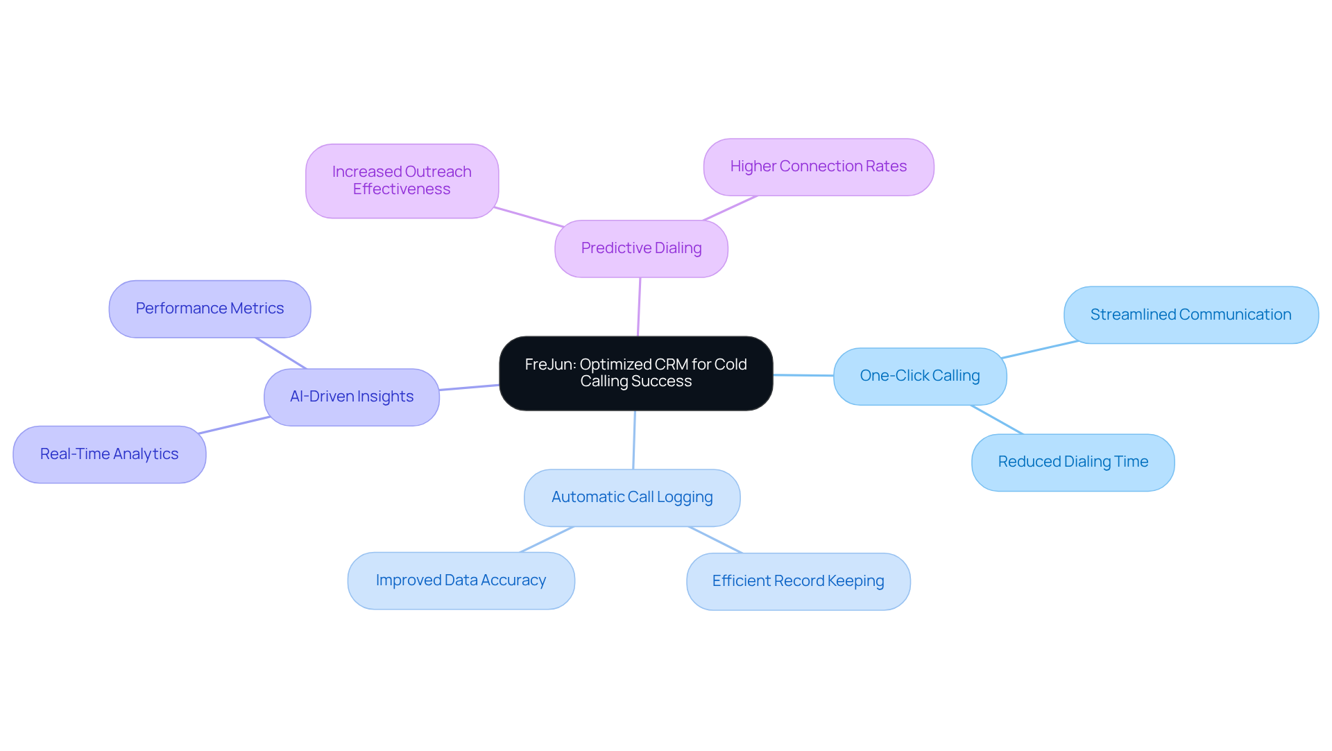 Start at the center with FreJun's main purpose, then explore each feature and its benefits. The branches show how each part contributes to making cold calling more effective.