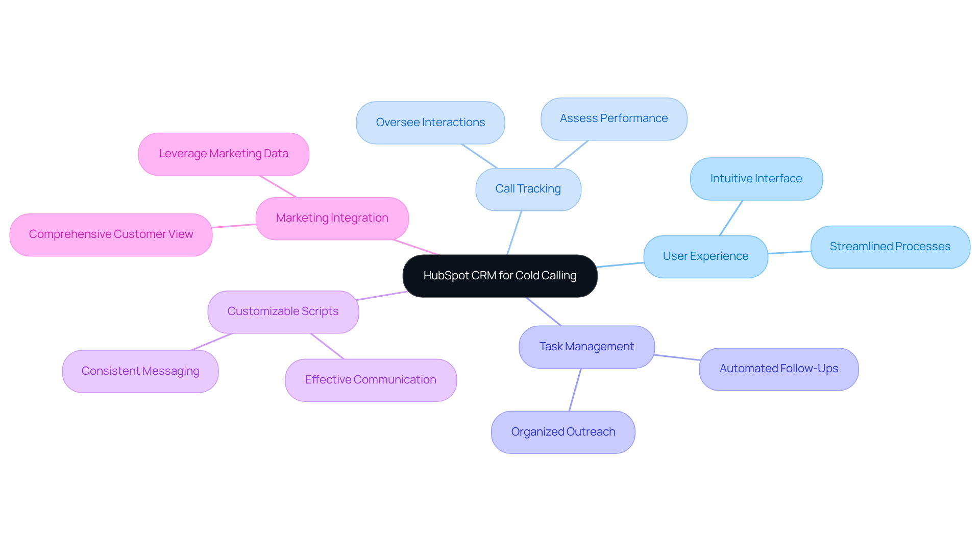 The central node represents HubSpot's CRM, while the branches show its key features. Each feature has sub-points that explain how it contributes to effective cold calling. Follow the branches to explore how each aspect enhances the overall user experience.