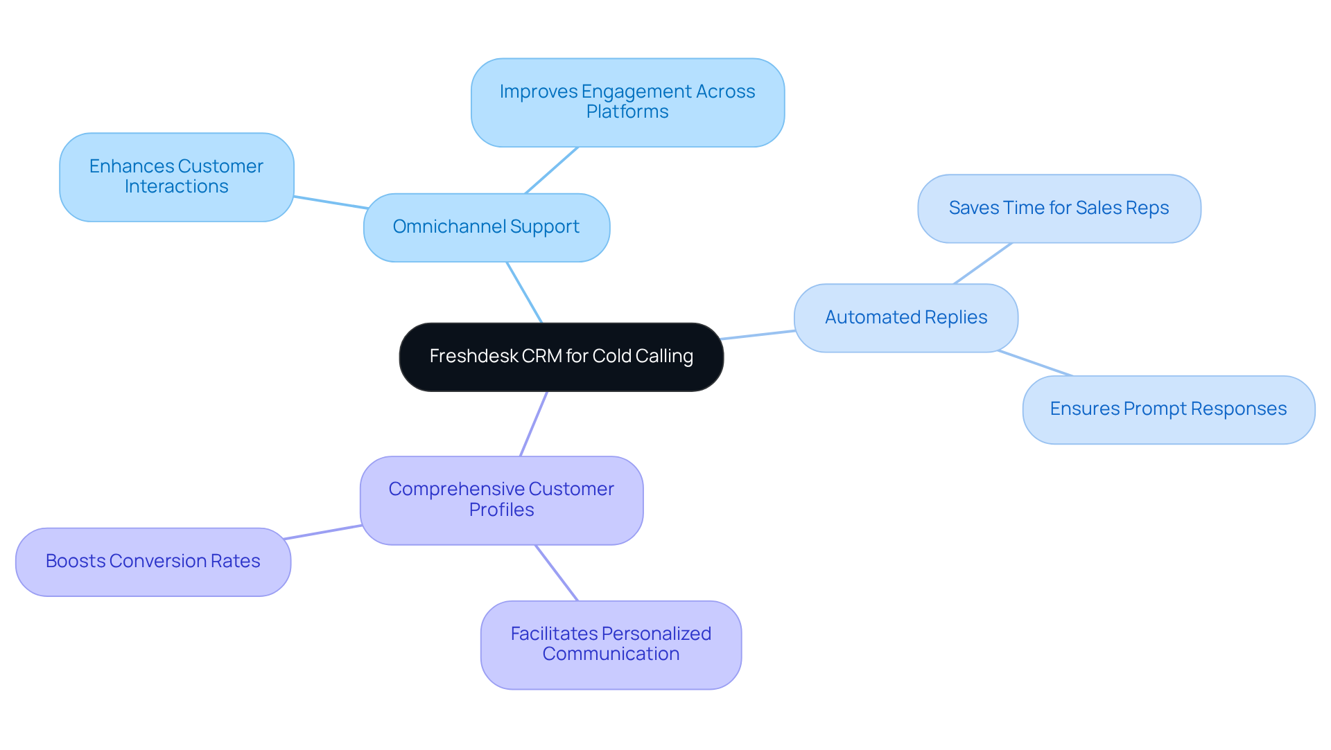 The center represents Freshdesk's CRM focus, with branches showing key features and their benefits. Each branch highlights how these features improve customer interactions and engagement.