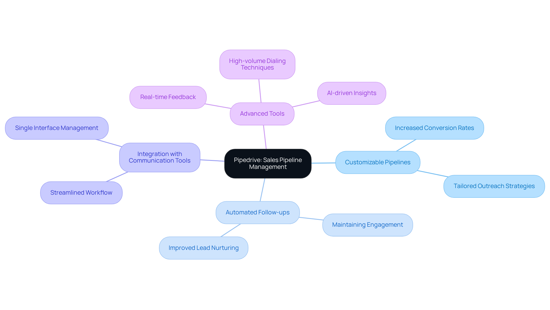 The central node represents Pipedrive's role in sales management, while the branches show key features and their benefits. Each color-coded branch helps you see how different aspects contribute to effective cold calling.