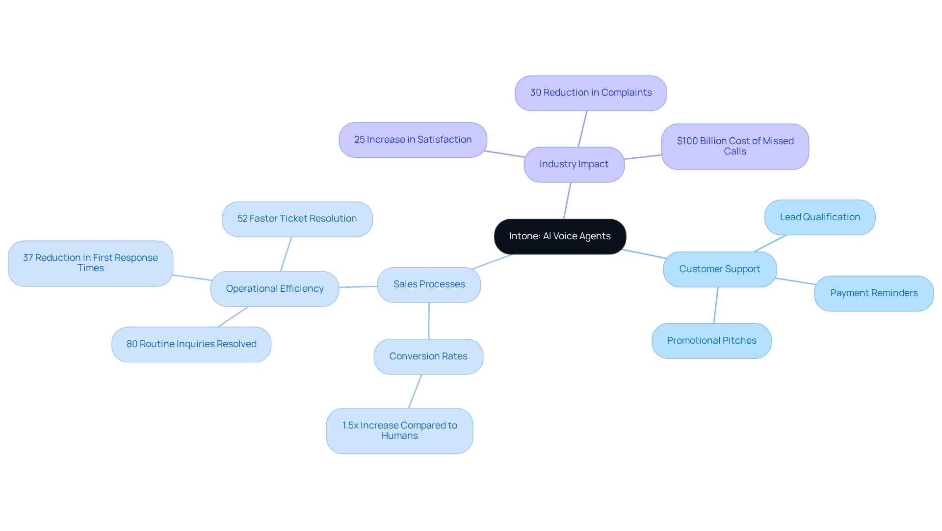 The central node represents Intone's AI voice agents, with branches showing how they enhance customer support and sales. Each statistic and benefit is connected to illustrate the overall impact on client engagement and operational efficiency.