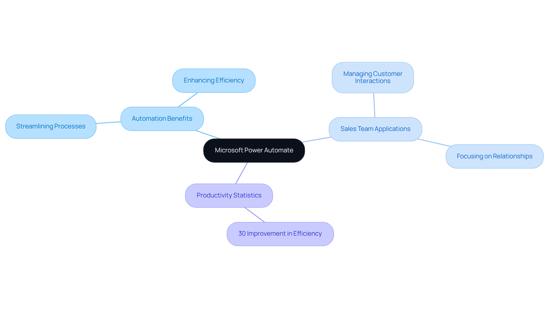 The central node represents Power Automate, while the branches show its benefits and applications. Each color-coded branch helps you quickly identify different aspects of how this tool can improve efficiency and productivity.