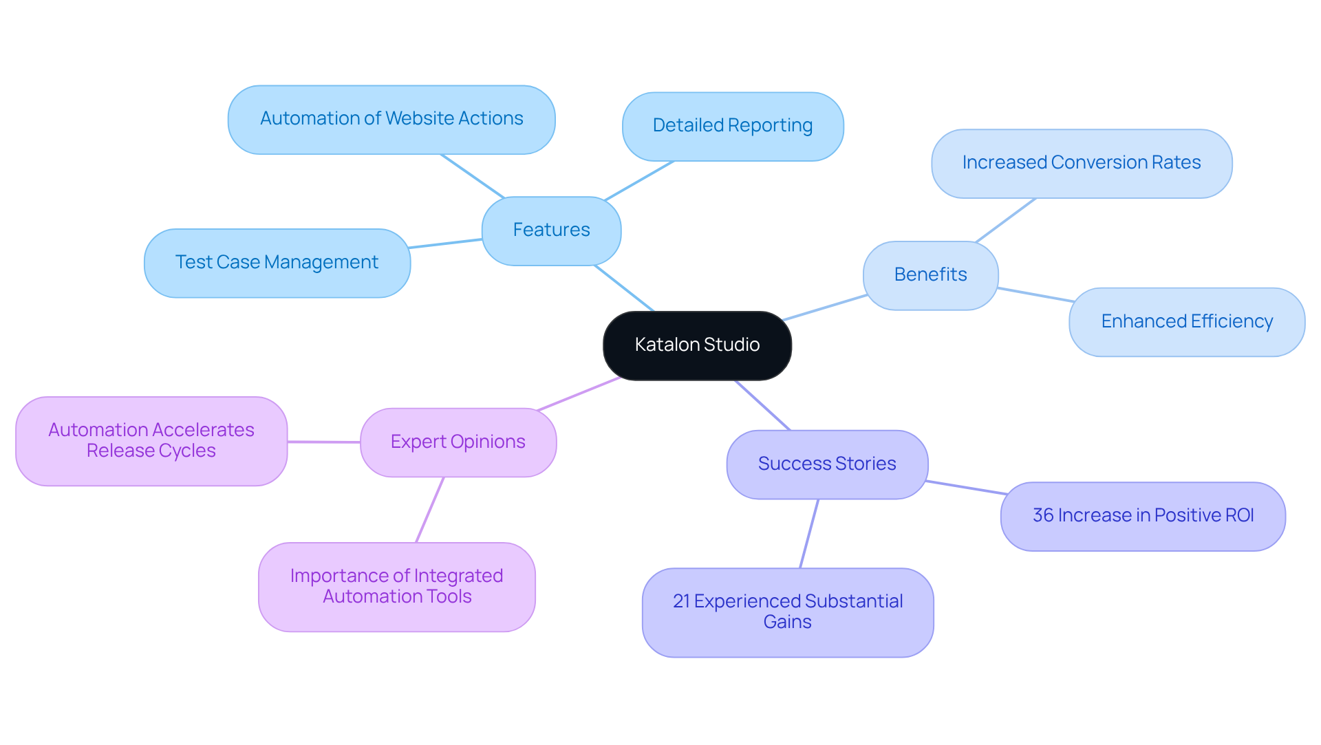 The central node represents Katalon Studio, with branches showing its features, benefits, and real-world impacts. Each branch highlights how Katalon Studio contributes to better testing and improved business outcomes.