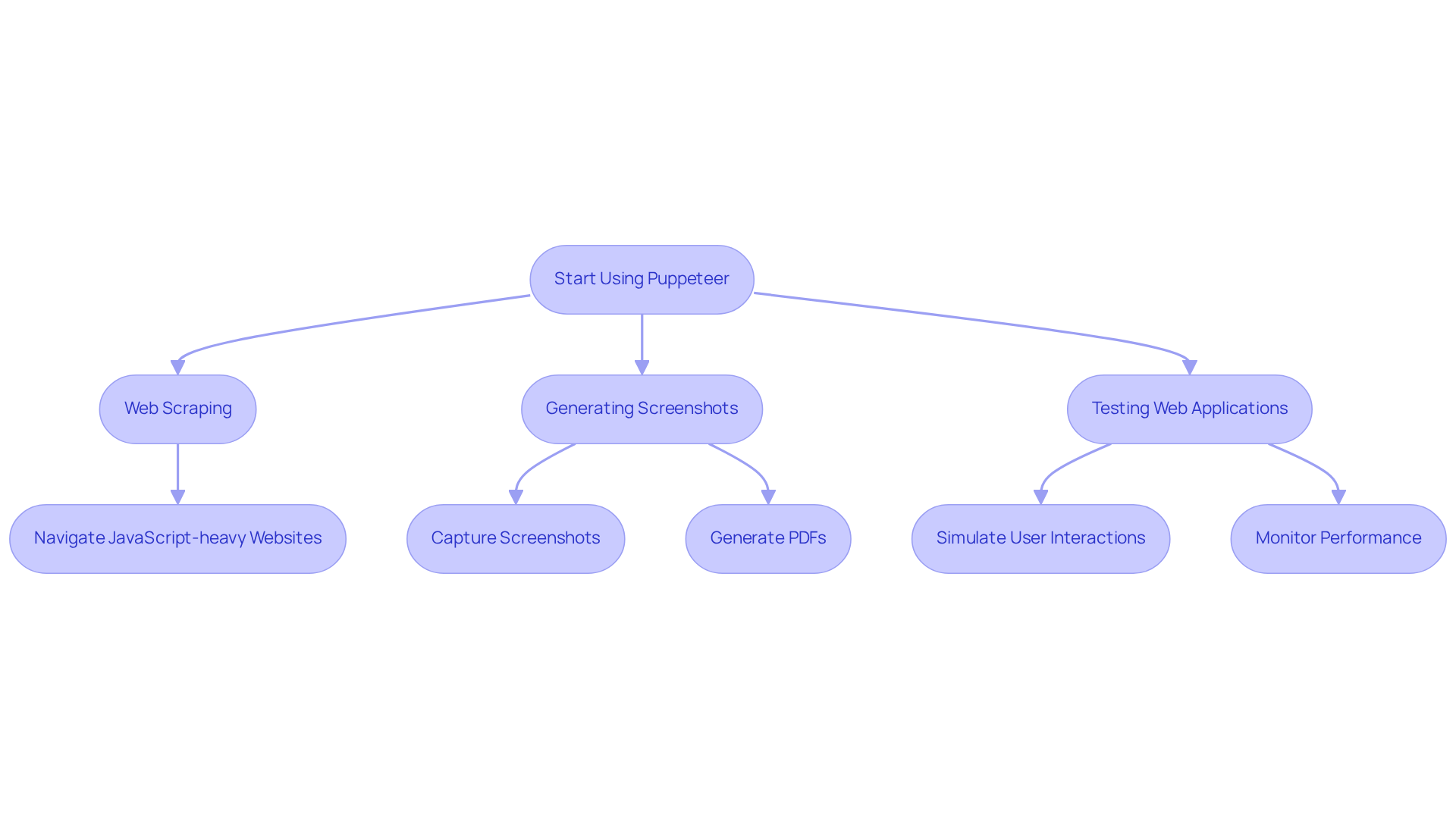 This flowchart shows how to use Puppeteer for different browser automation tasks. Each step leads to the next, illustrating how these actions can improve efficiency and effectiveness in web processes.