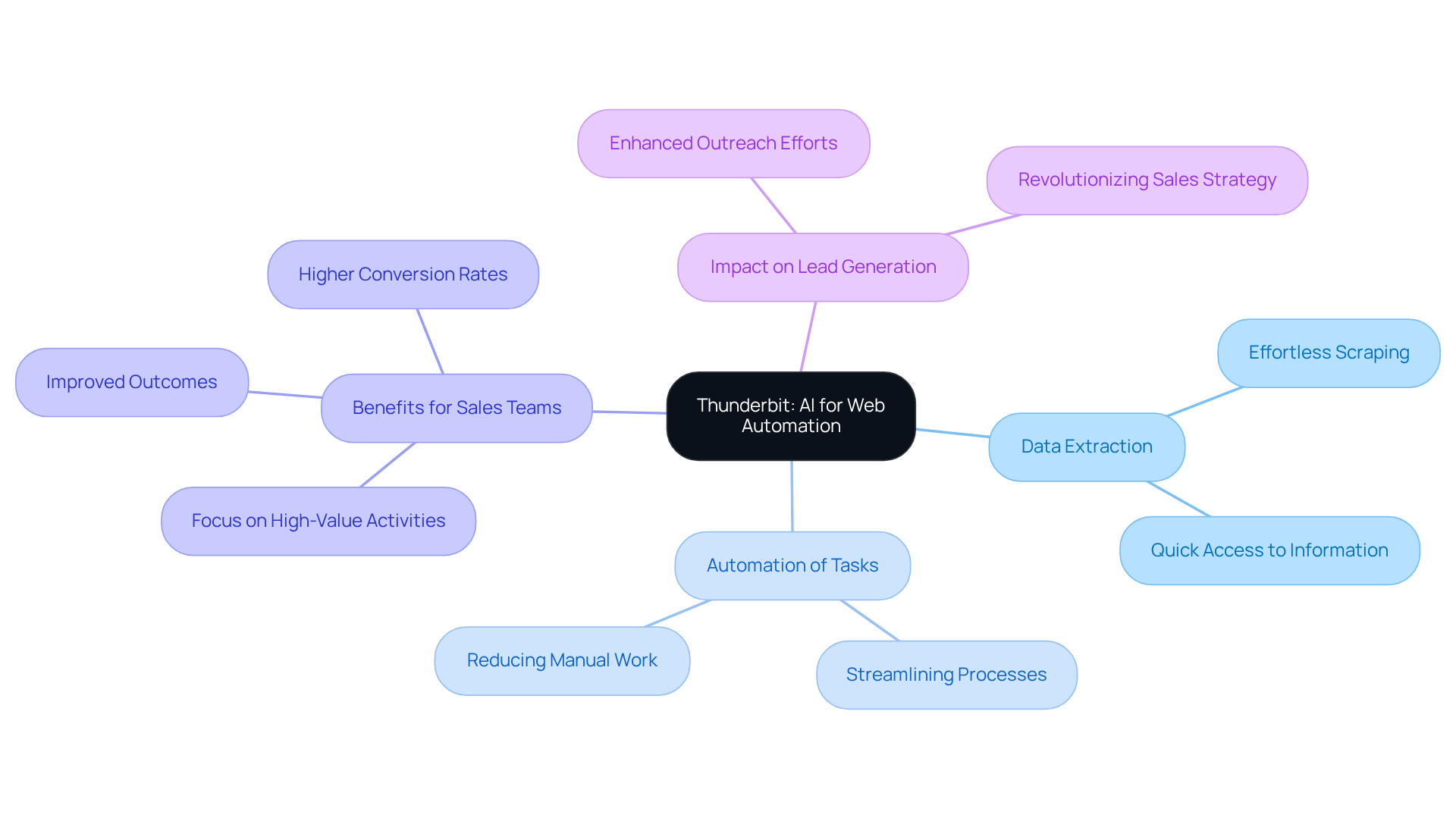 The central node represents Thunderbit, while the branches illustrate its features and benefits. Each color-coded branch helps you see how different aspects contribute to improving sales strategies.